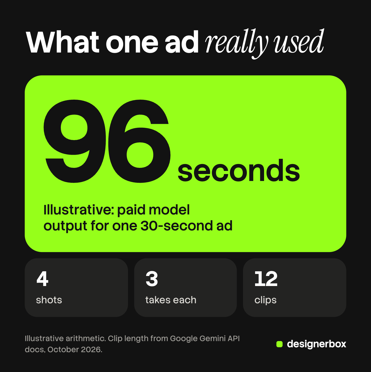 Illustrative arithmetic for one 30-second AI video ad: 4 shots at 3 takes each is 12 clips, which is 96 paid seconds of model output.