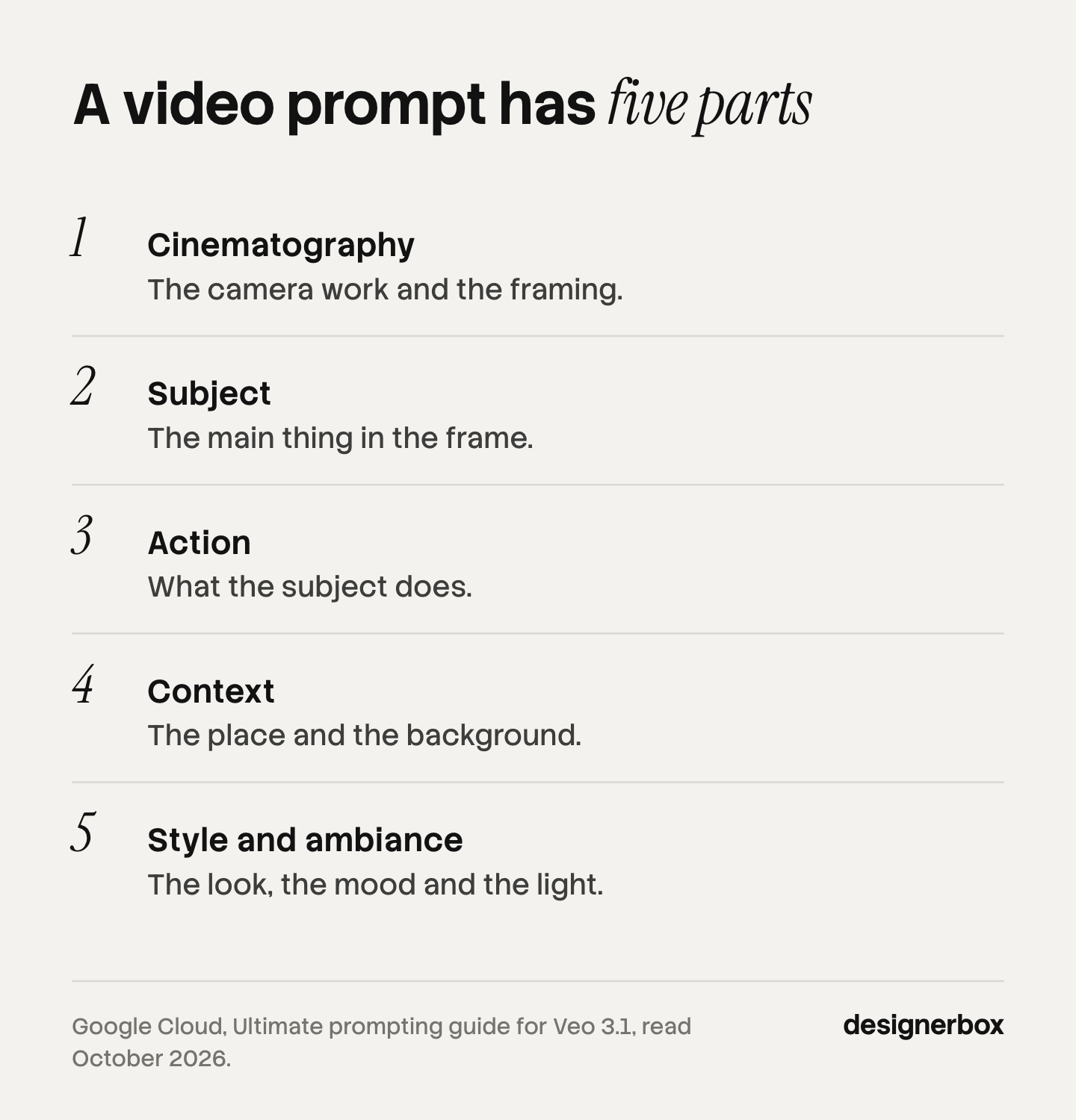 The five parts of an AI video prompt in Google's formula for Veo 3.1: cinematography, subject, action, context, and style and ambiance.
