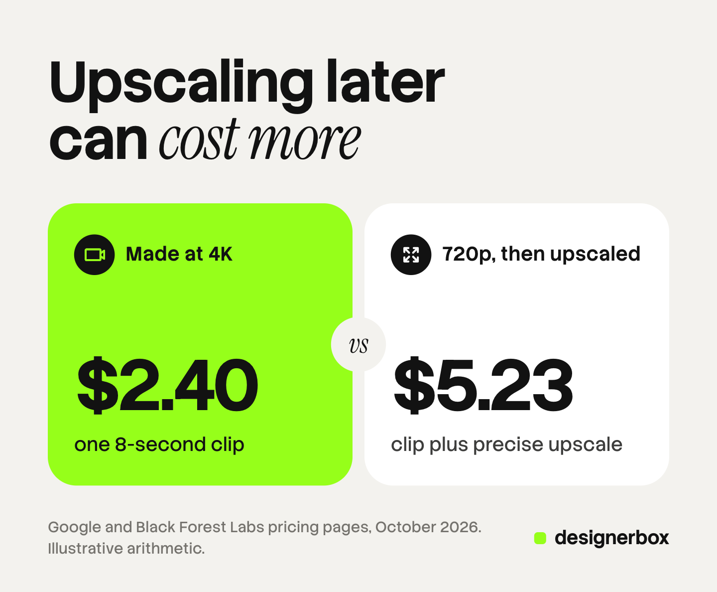 Two cards compare one 8-second 4K clip at listed rates: $2.40 when Veo 3.1 Fast makes it at 4K, and $5.23 when it is made at 720p and then upscaled to 4K in precise mode. The arithmetic is illustrative.