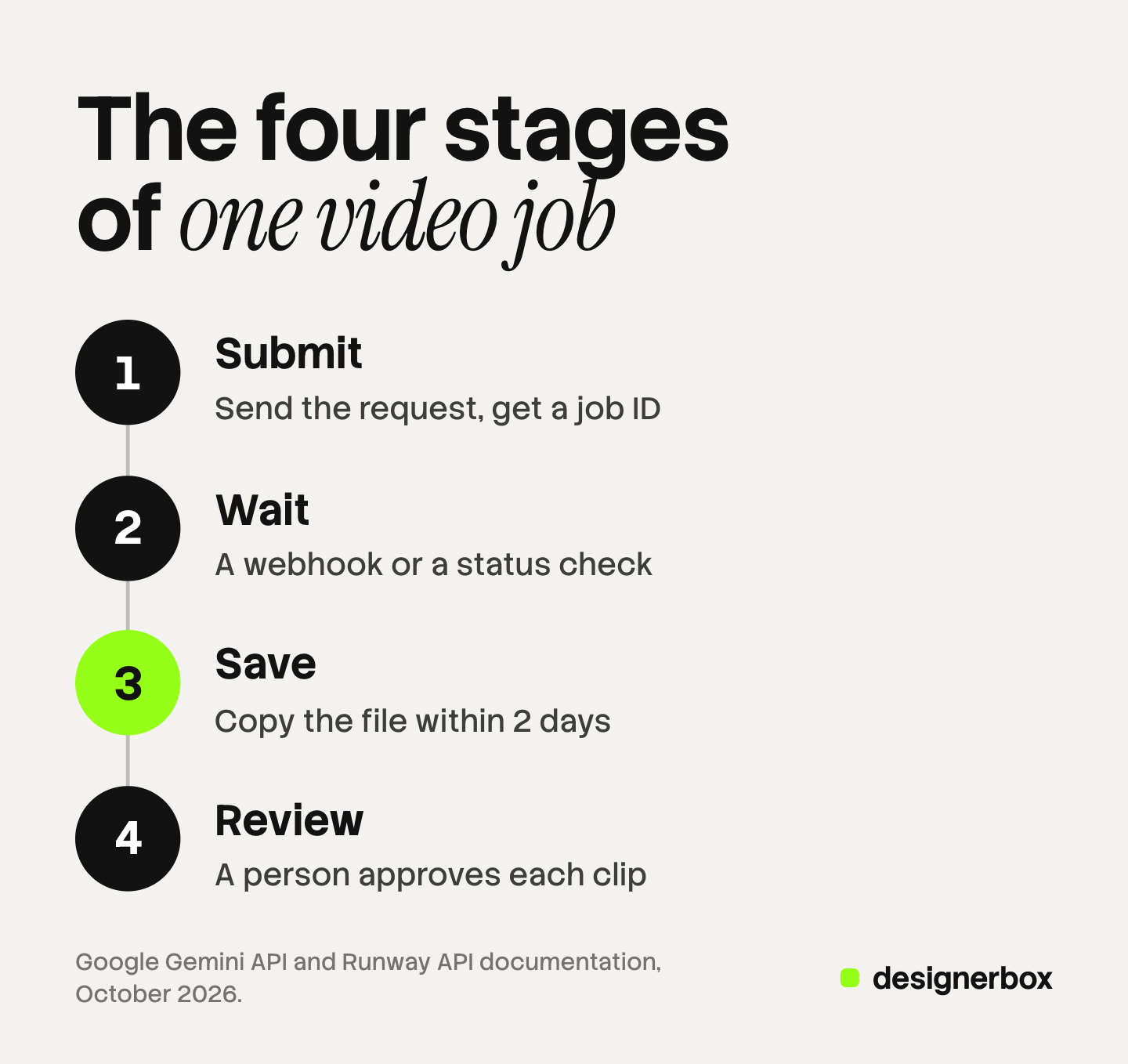 Four numbered steps of one AI video job: submit the request and get a job ID, wait for a webhook or a status check, save the file within 2 days, and review each clip before delivery.