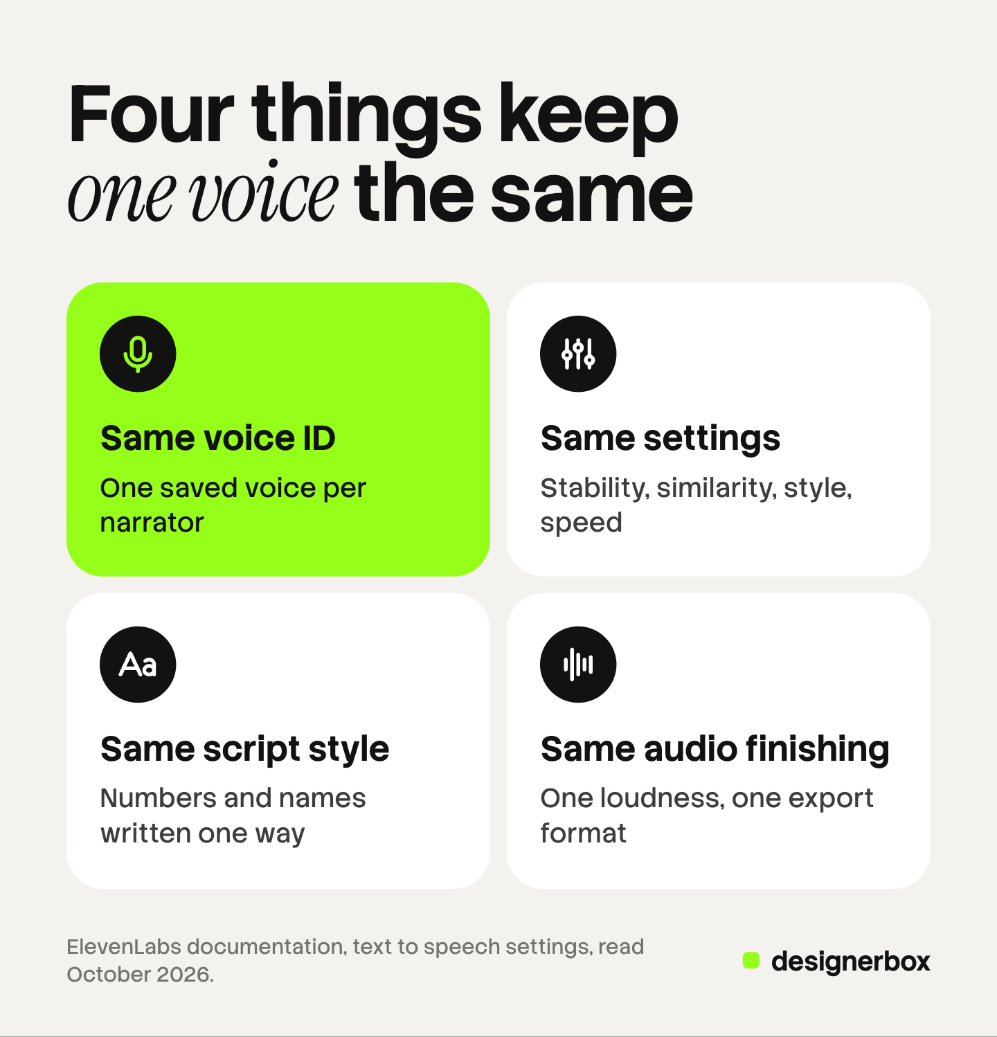 Four tiles, one per thing that keeps an AI voice the same in every video: the same voice ID, the same settings, the same script style and the same audio finishing.