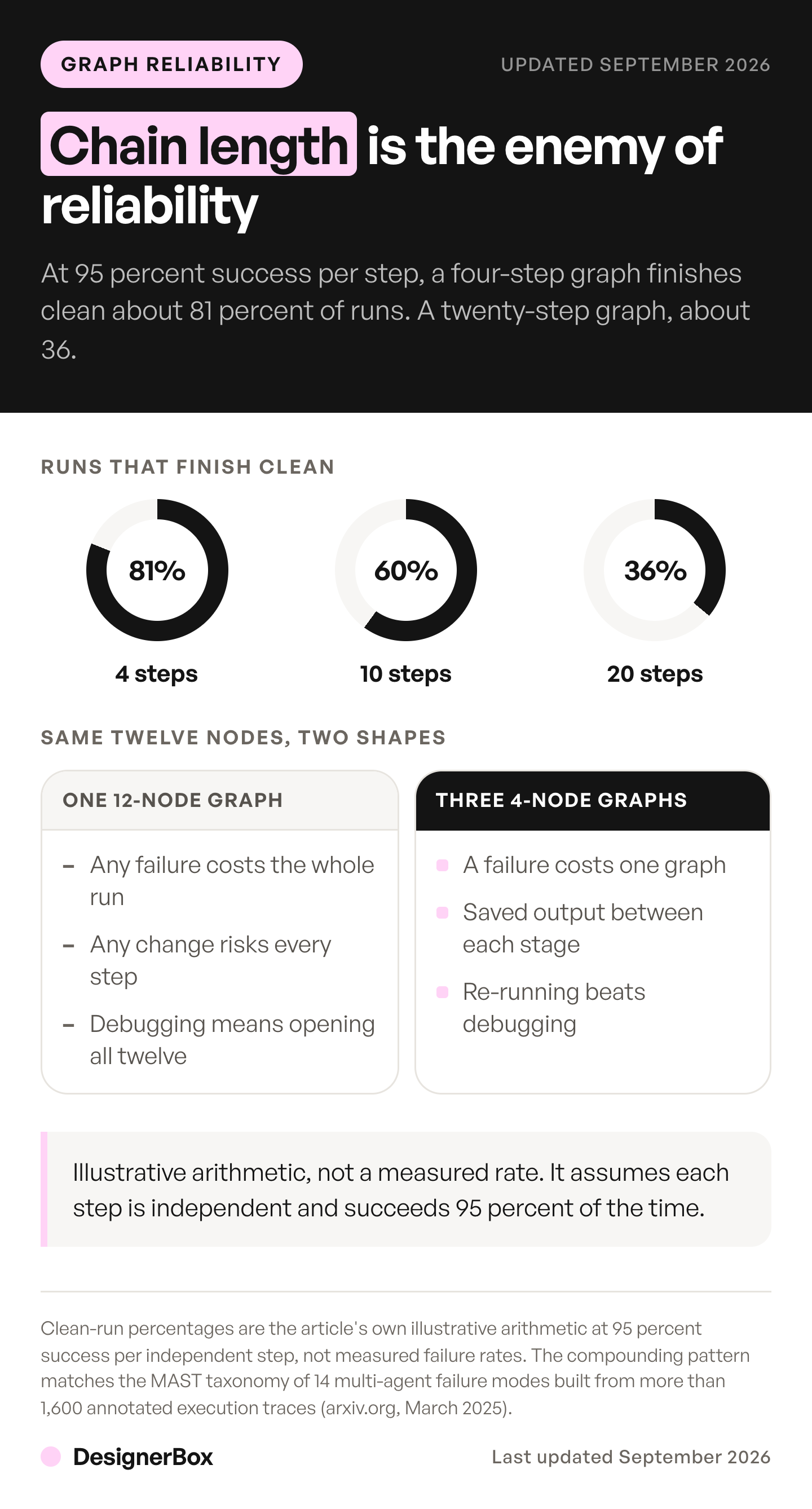 Clean-run rates for an AI workflow builder graph at 95 percent success per step: about 81 percent at four steps, 60 percent at ten, and 36 percent at twenty.