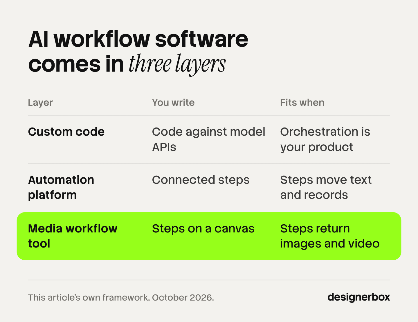 AI workflow software in three layers: custom code fits when orchestration is your product, an automation platform fits when steps move text and records, and a media workflow tool fits when steps return images and video.