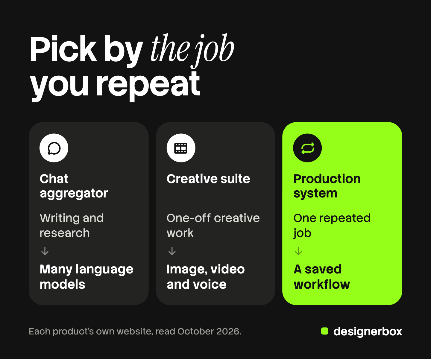 Three tiles, one per kind of all-in-one AI platform: a chat aggregator for writing and research, a creative suite for one-off creative work, and a production system for one repeated job.