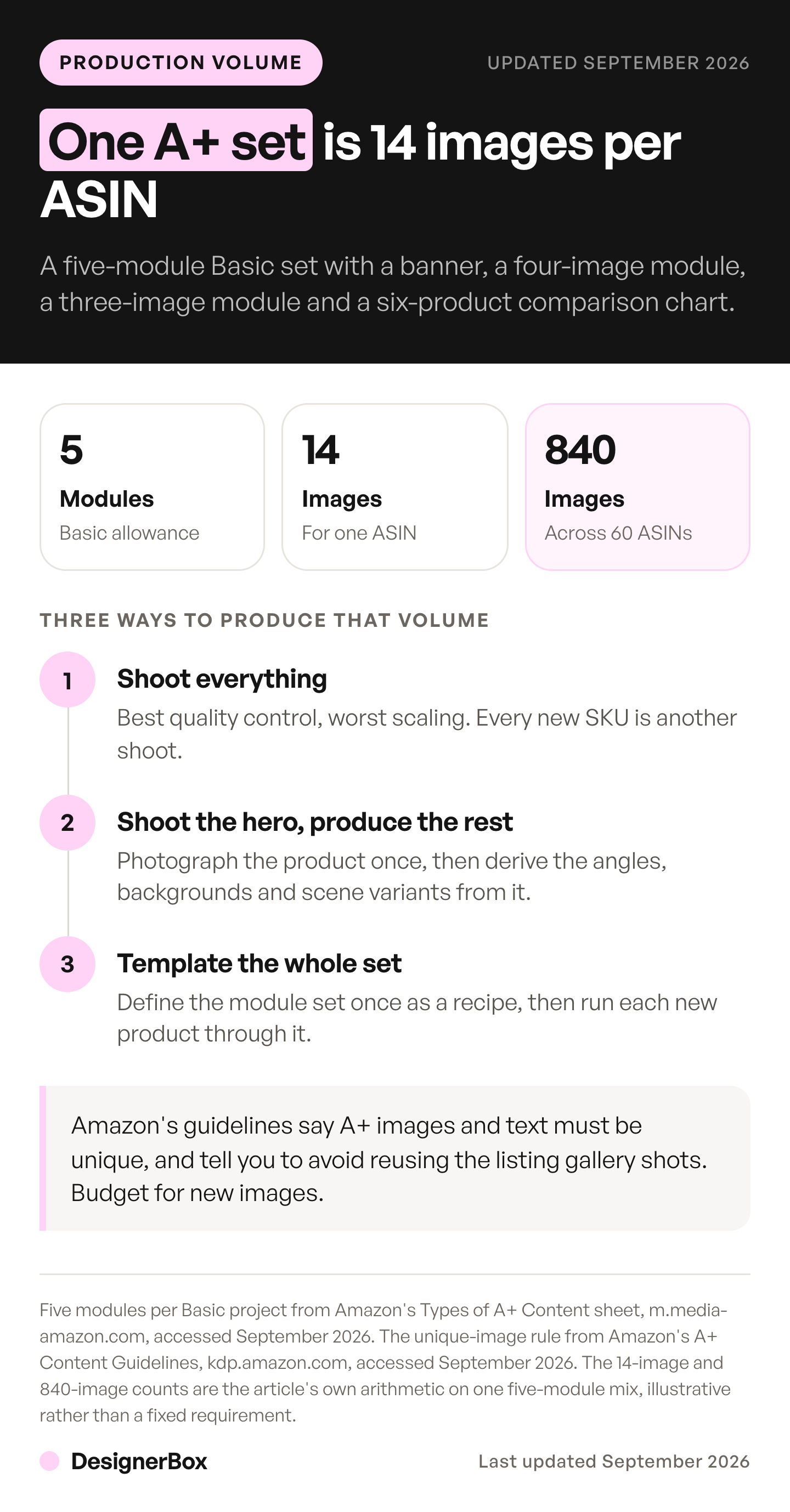 One five-module Amazon A+ Content set needs 14 images for a single ASIN, which becomes 840 images across a 60-ASIN catalogue, with three ways to produce them.