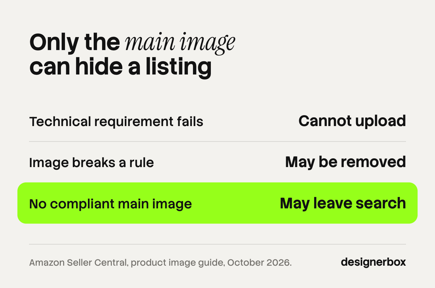 What Amazon says it does when an image fails: a technical failure cannot be uploaded, a rule failure may be removed, and a listing with no compliant main image may leave search.