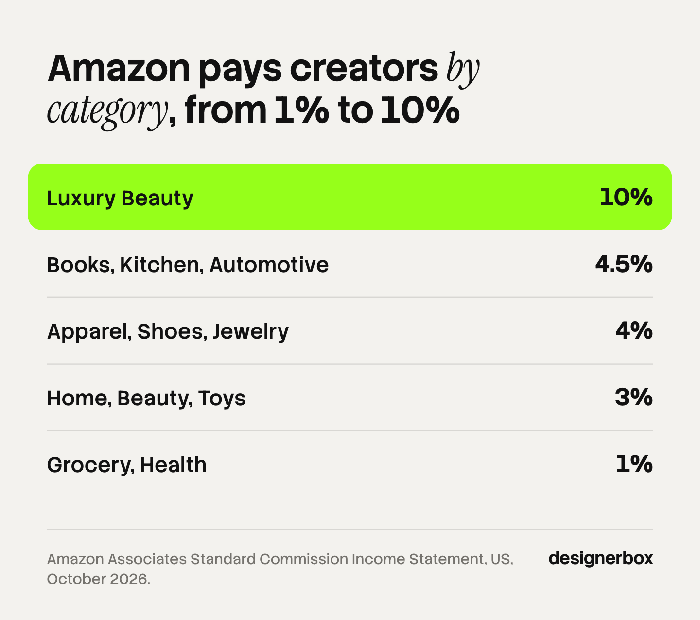 Amazon US commission rates by category: Luxury Beauty 10%, books and kitchen 4.5%, apparel and shoes 4%, home and beauty 3%, and grocery 1%.