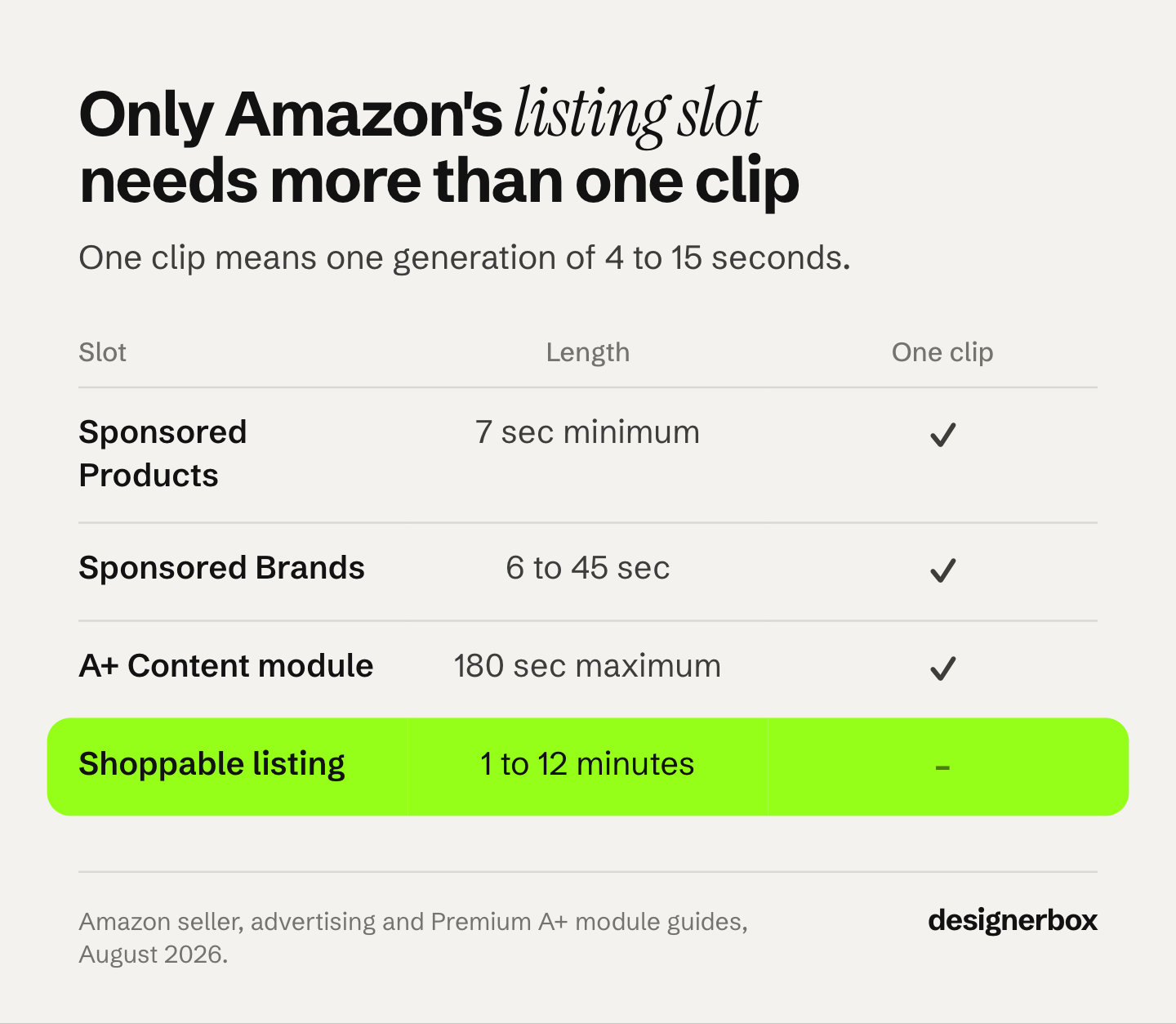 Amazon's four video slots by length rule: Sponsored Products from 7 seconds, Sponsored Brands 6 to 45 seconds and A+ Content up to 180 seconds each fit one clip, while a shoppable listing video runs 1 to 12 minutes.