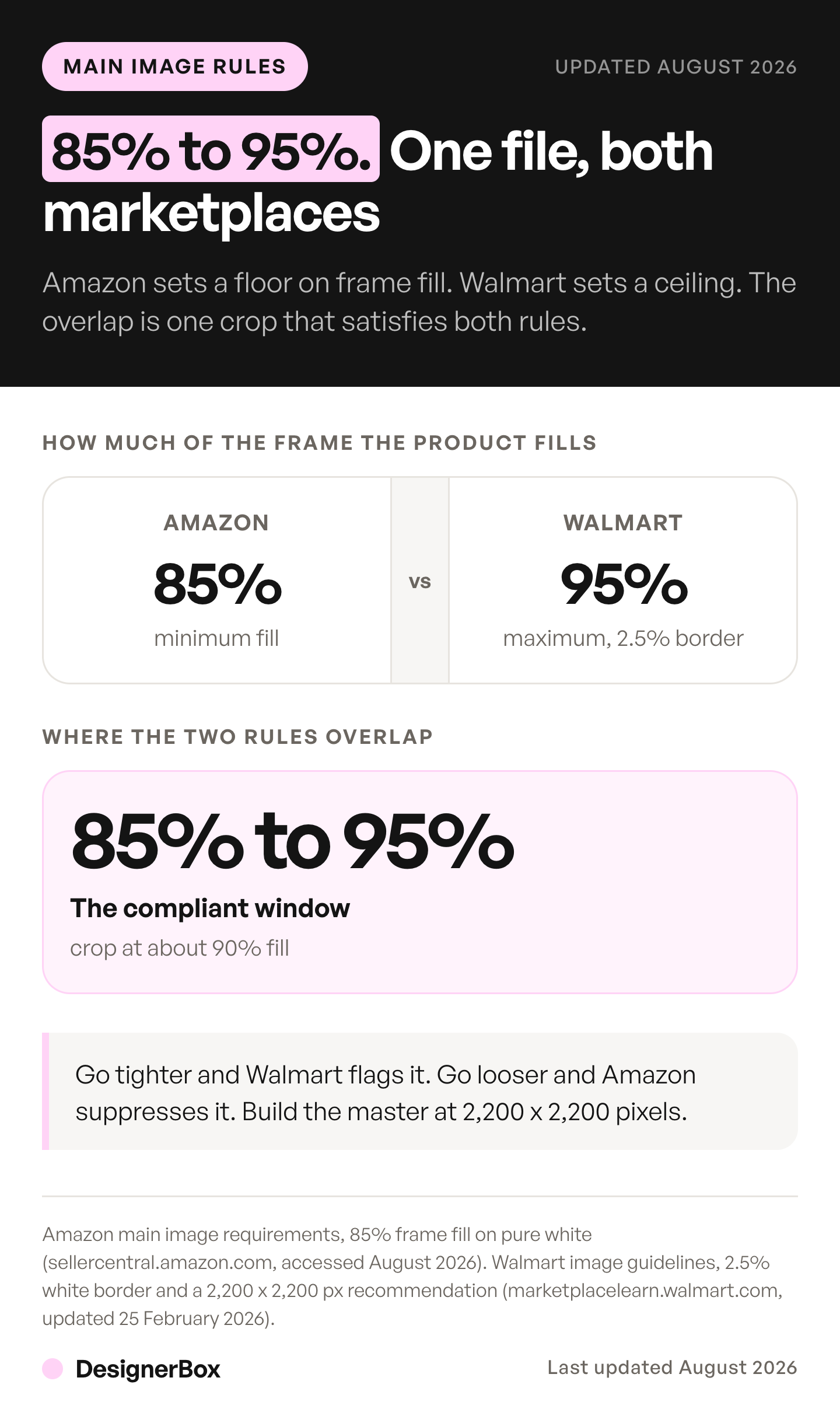 Amazon requires the product to fill at least 85% of the main image and Walmart's 2.5% white border caps it near 95%, leaving one compliant crop window of 85% to 95% fill.