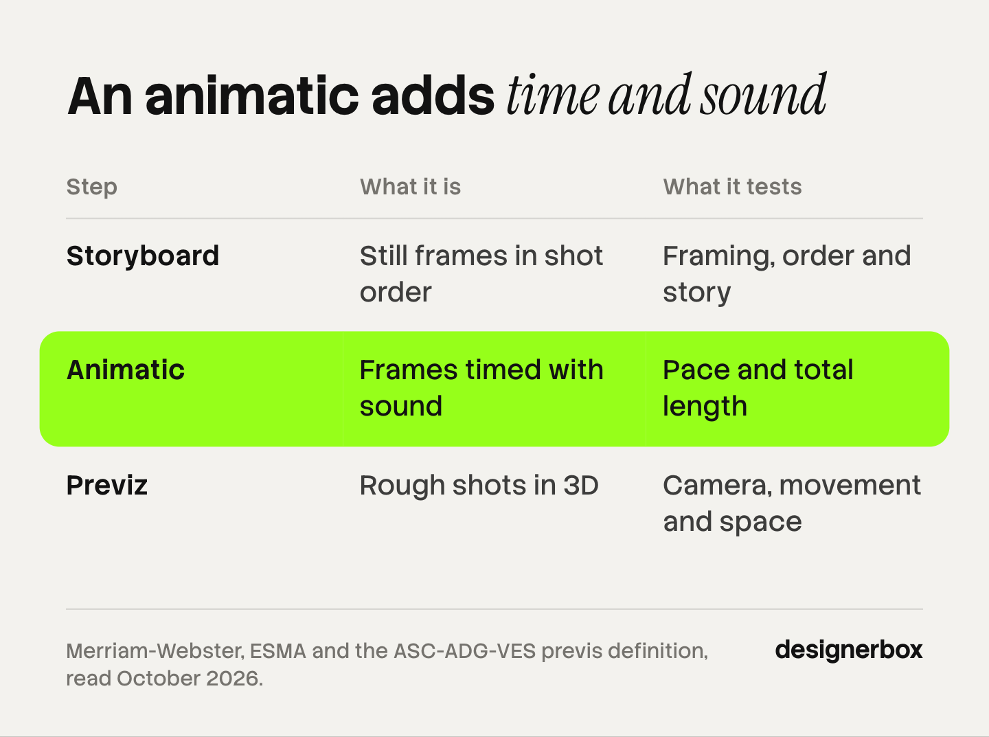 Table that compares a storyboard, an animatic and previz: what each one is and what it tests. The animatic is storyboard frames on a timeline with sound, and it tests pace and length.