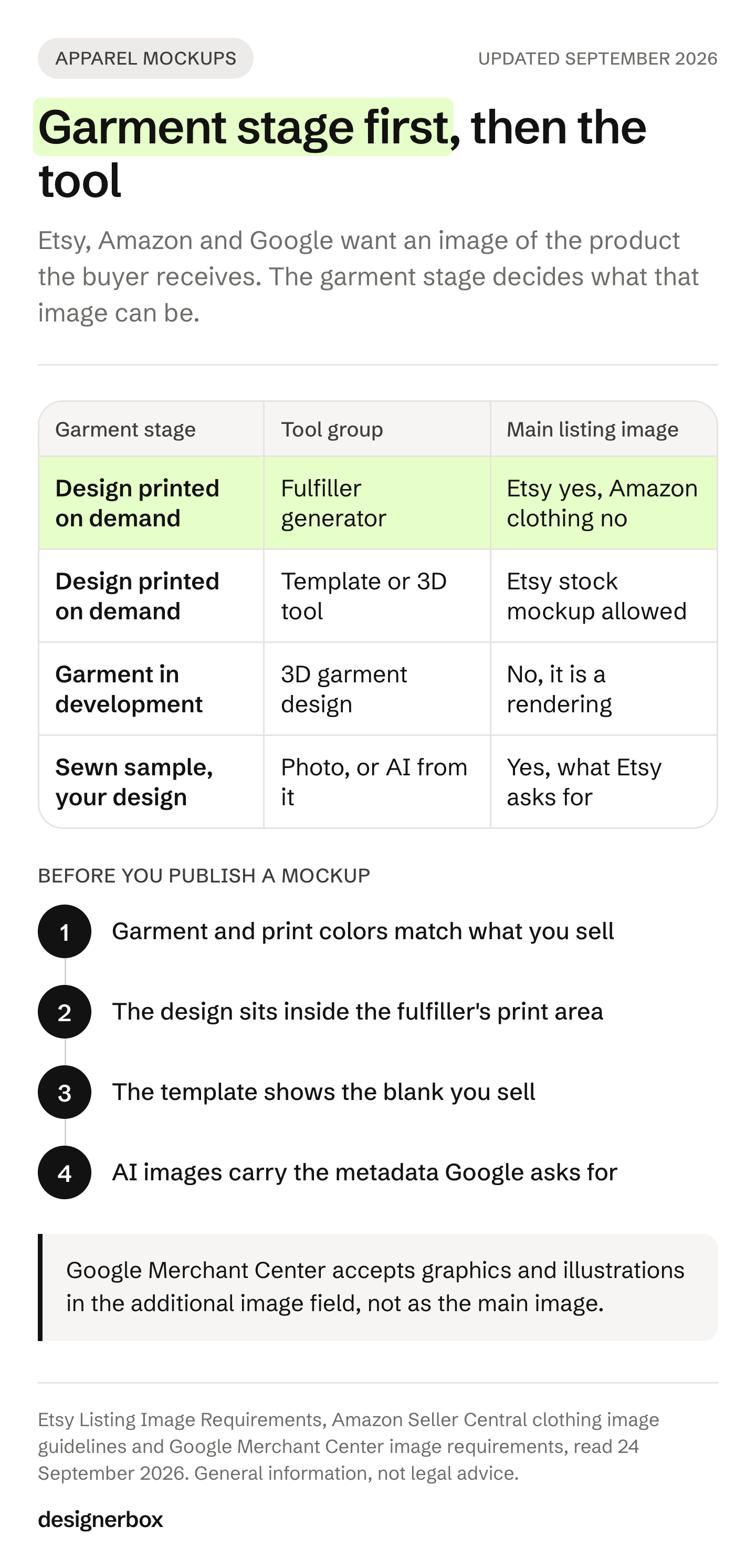 Apparel mockup software sorted by garment stage: a printed design, a garment in development and a sewn sample, with the tool group and the main listing image each can fill.