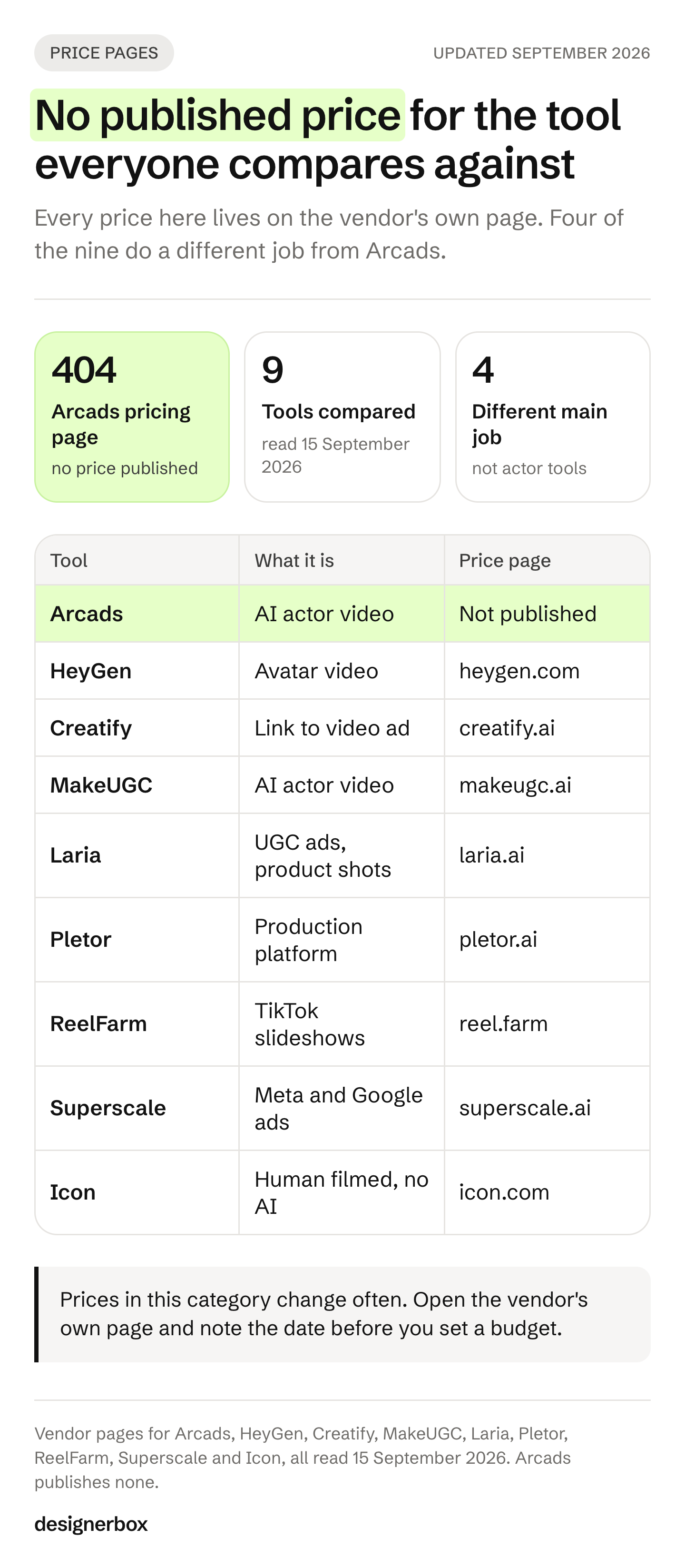 Nine AI ad tools with the vendor page to check for each price, read in September 2026. Arcads publishes no pricing page, and four of the nine do a different main job.