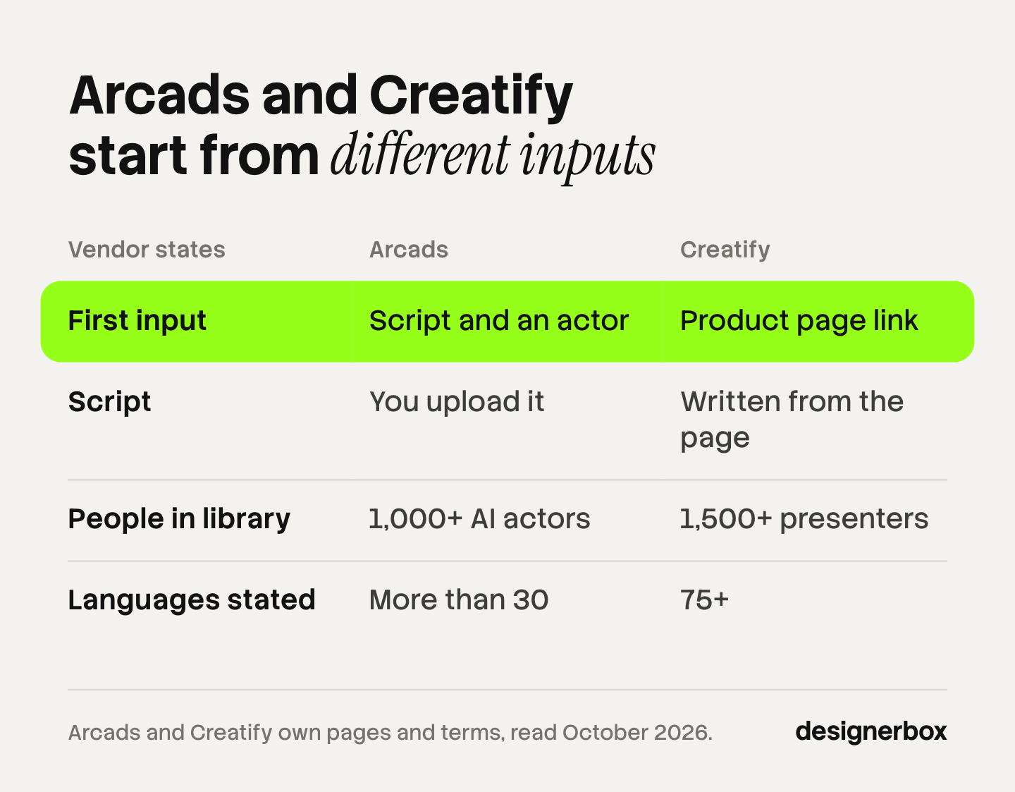 Arcads compared with Creatify on four points each vendor states: Arcads starts from a script and an actor, Creatify from a product page link; 1,000+ actors against 1,500+ presenters; more than 30 languages against 75+.
