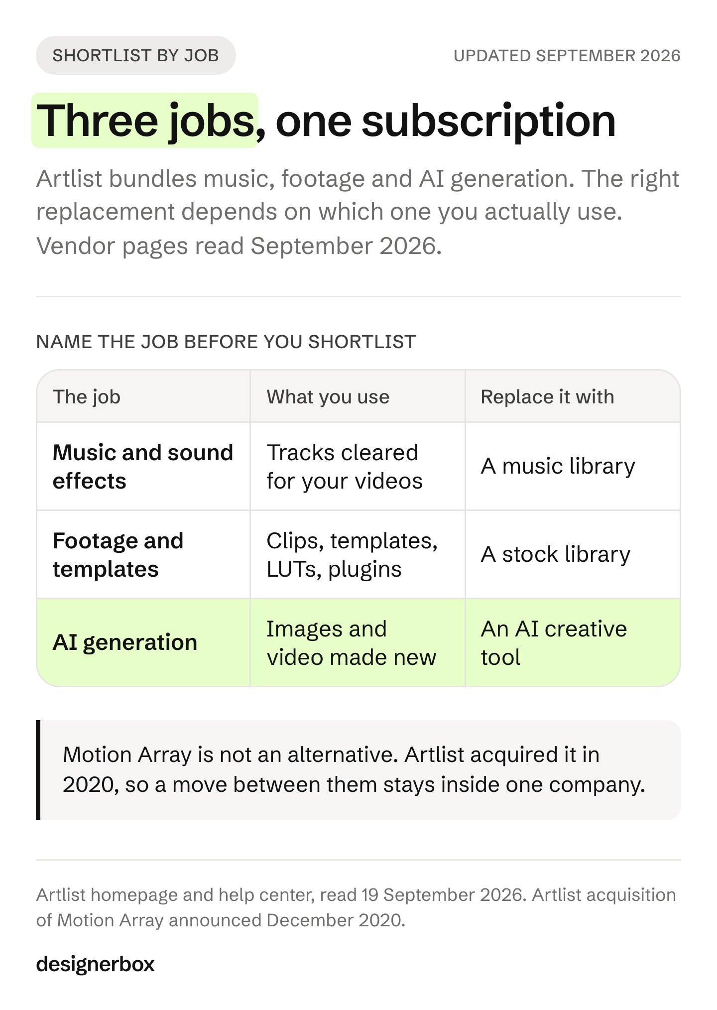 The three separate jobs bundled into one Artlist subscription, licensed music, licensed footage and AI generation, each shown with the kind of tool that replaces it.