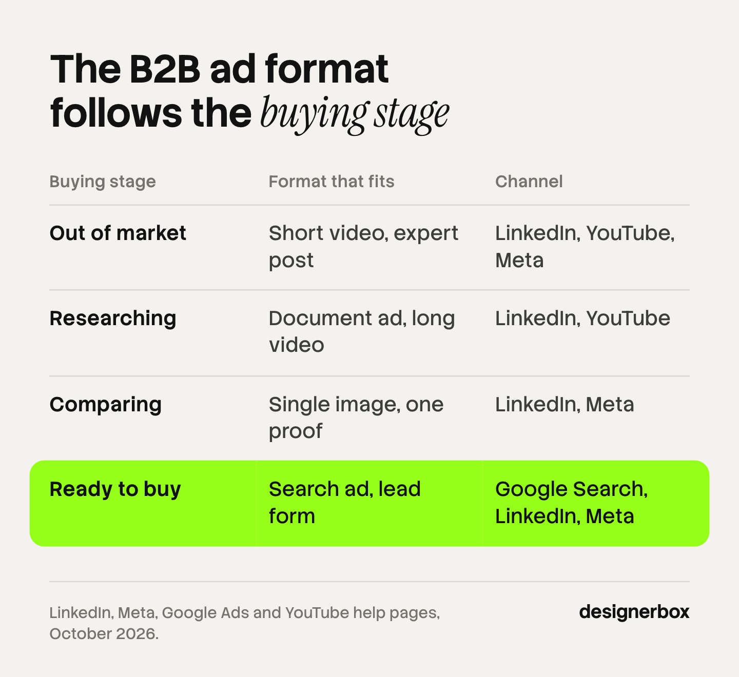 Table of the B2B ad format that fits each of four buying stages: short video when out of market, a document ad when researching, a single image ad when comparing, and a search ad when ready to buy.