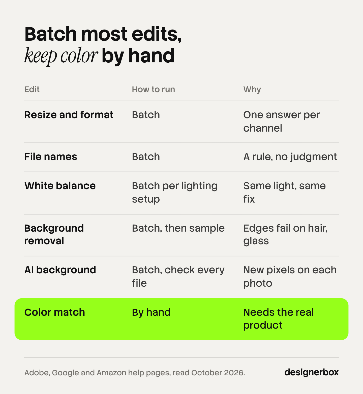 Table of six photo edits and whether to batch them: resize and file names in a batch, white balance per lighting setup, background removal with a sample check, AI backgrounds with a check of every file, and color matching by hand.