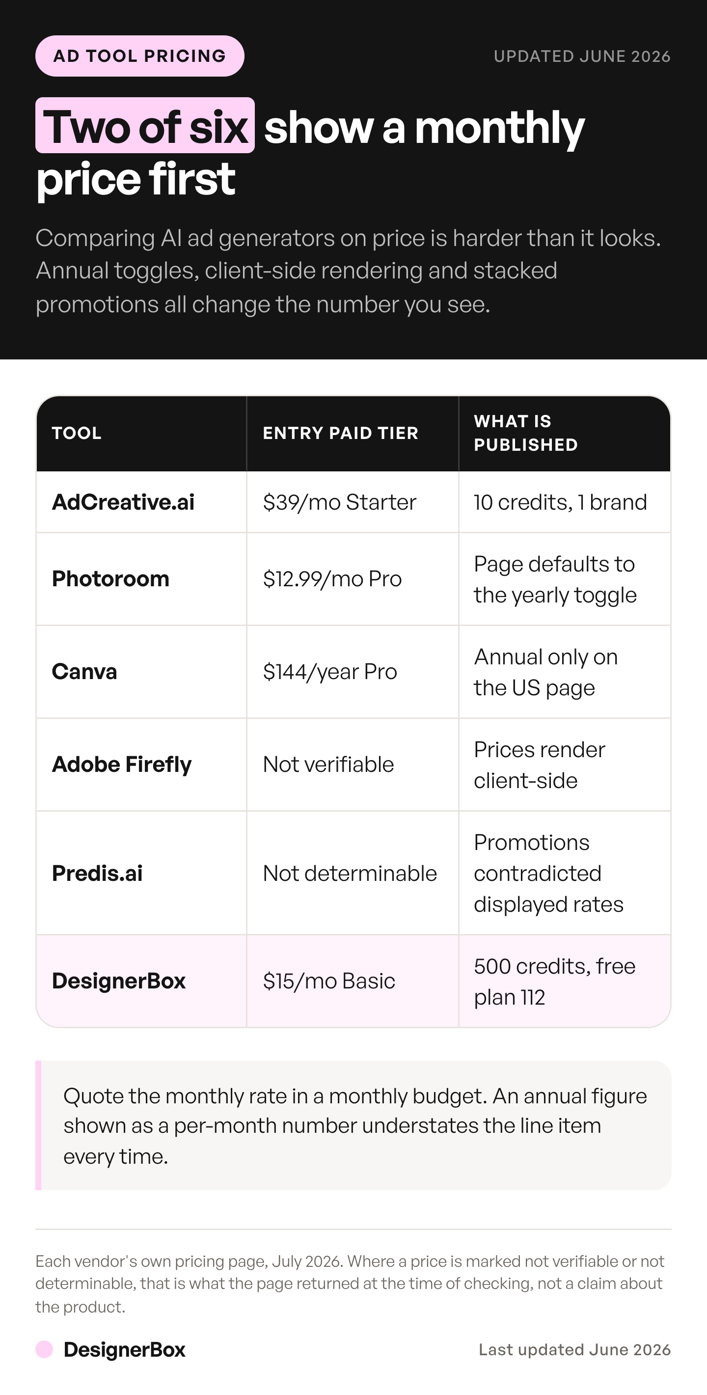 What six AI ad generator tools publish about price, showing which show a plain monthly rate and which default to an annual toggle or render prices client-side.