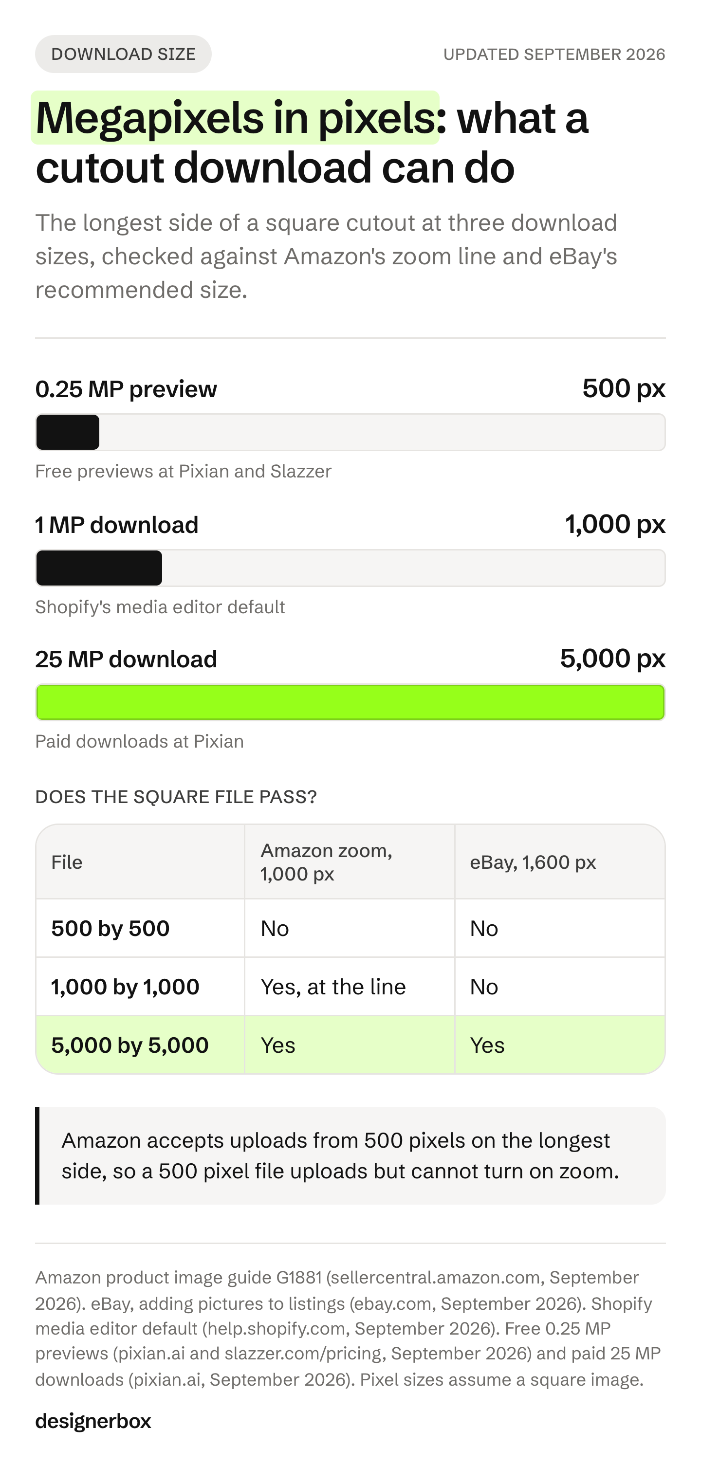 Three background remover download sizes shown as pixels on a square image, 500, 1,000 and 5,000, checked against Amazon's 1,000 pixel zoom line and eBay's 1,600 pixel recommendation.
