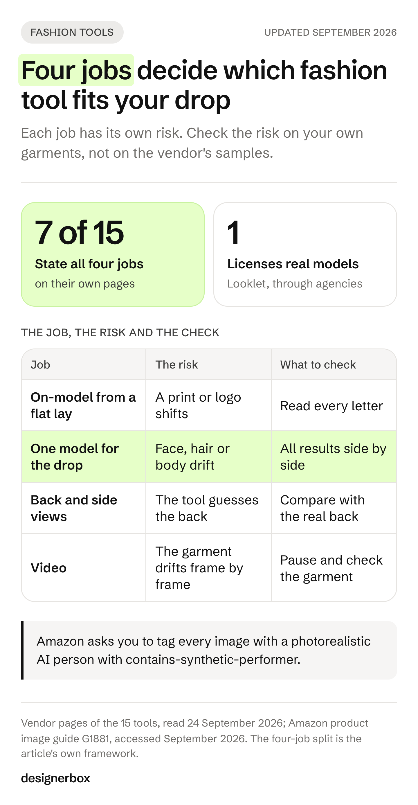 Infographic of the four jobs an AI fashion photography tool must do for a drop, the risk in each job and what to check, with seven of 15 tools stating all four.