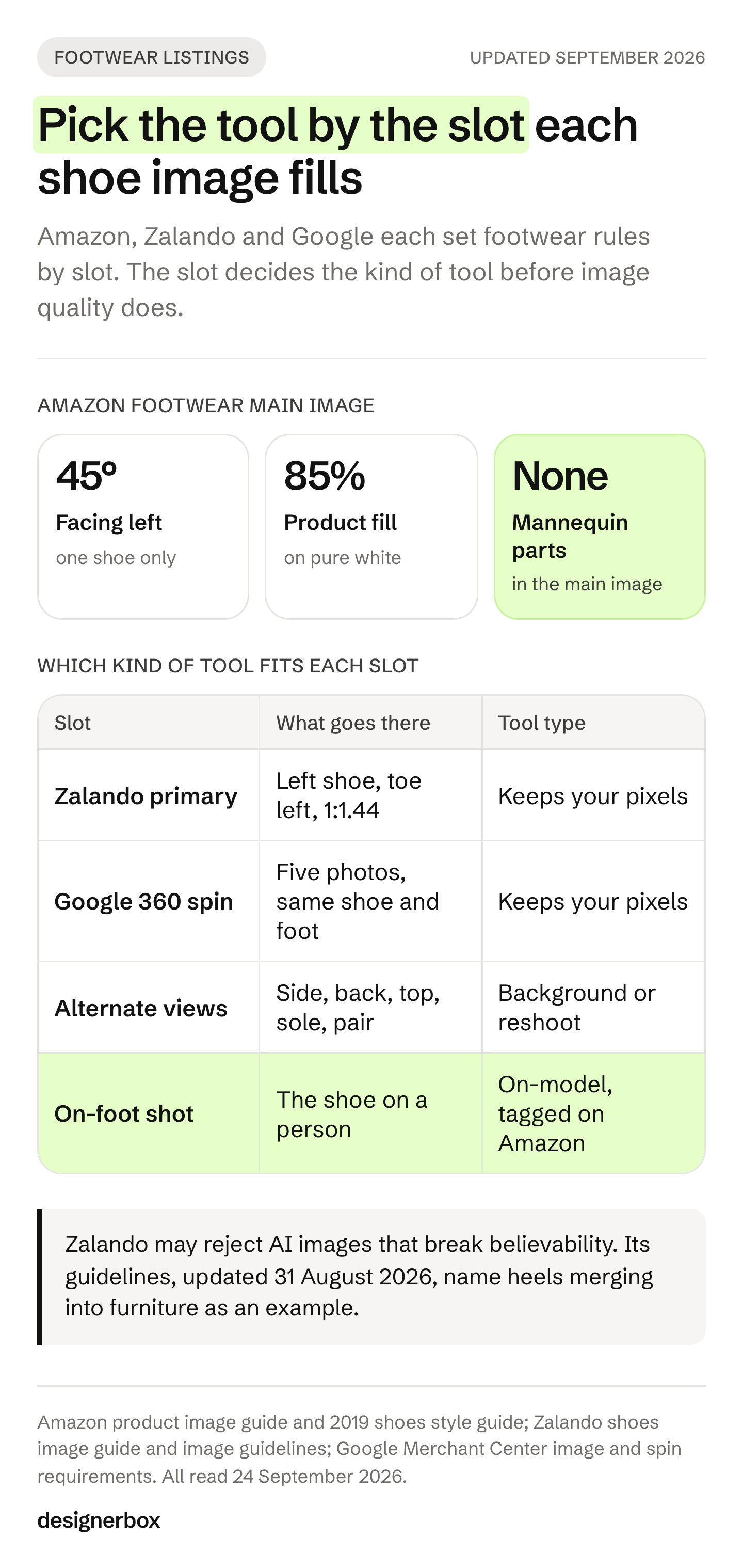 Infographic of Amazon's footwear main image rules, one shoe facing left at 45 degrees with 85% fill and no mannequin, and which kind of AI tool fits each listing slot.