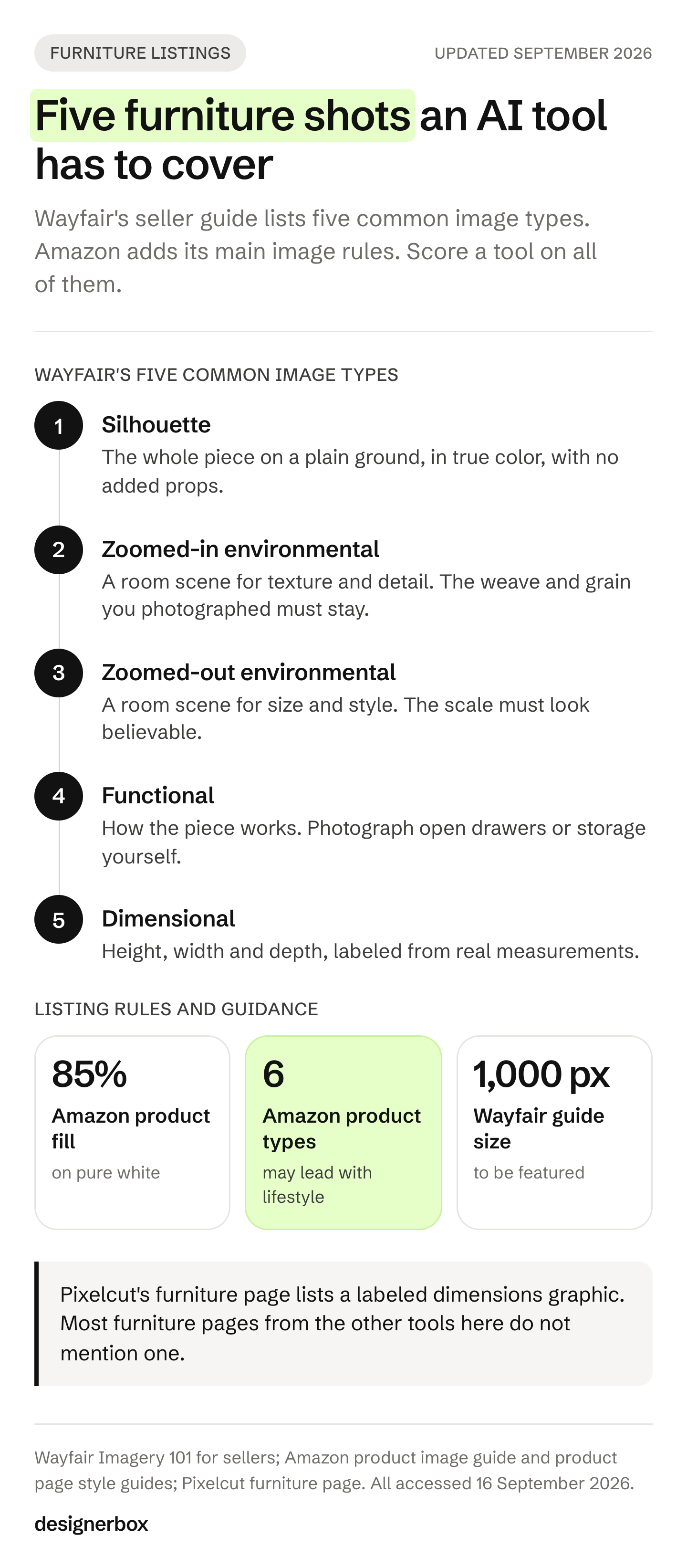 Infographic of the five furniture image types Wayfair names, from silhouette to dimensional shot, with Amazon's 85% white main image rule and six product types allowed a lifestyle main image.