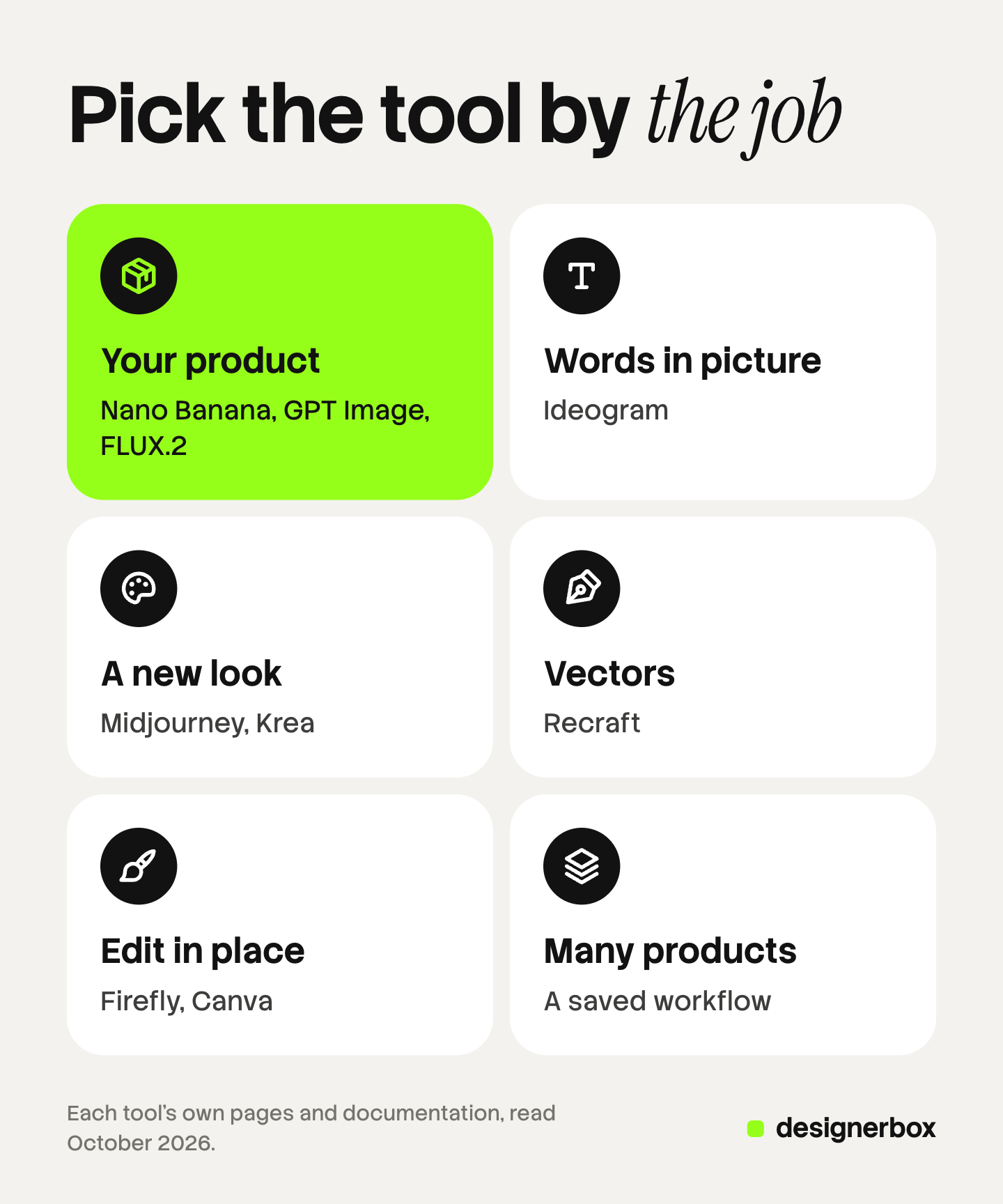 Six tiles that match a job to an AI image generator: your product to Nano Banana, GPT Image or FLUX.2, words in the picture to Ideogram, a new look to Midjourney or Krea, vectors to Recraft, edits in place to Firefly or Canva, and many products to a saved workflow. The your product tile is marked.
