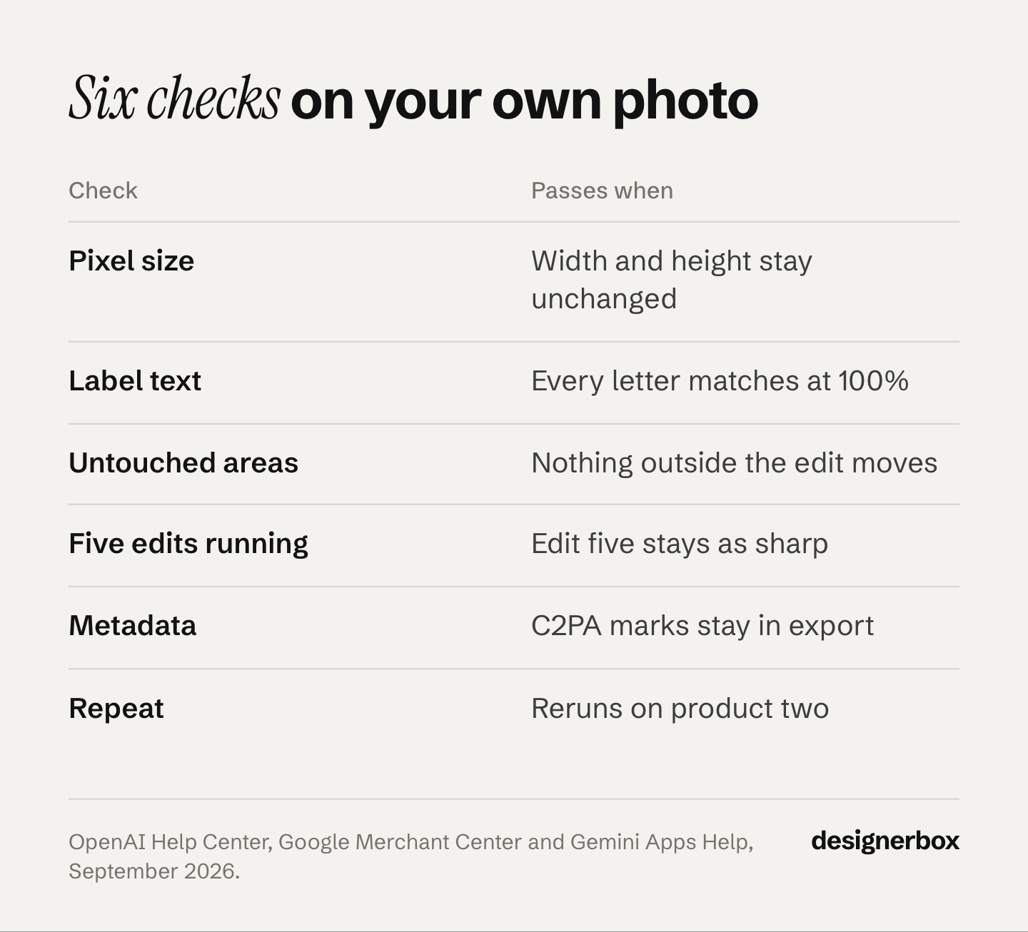 Six checks to run on your own product photo before choosing an AI photo editor: pixel size, label text at 100% zoom, untouched areas, a fifth edit that stays sharp, C2PA metadata, and the same edit rerun on product two.