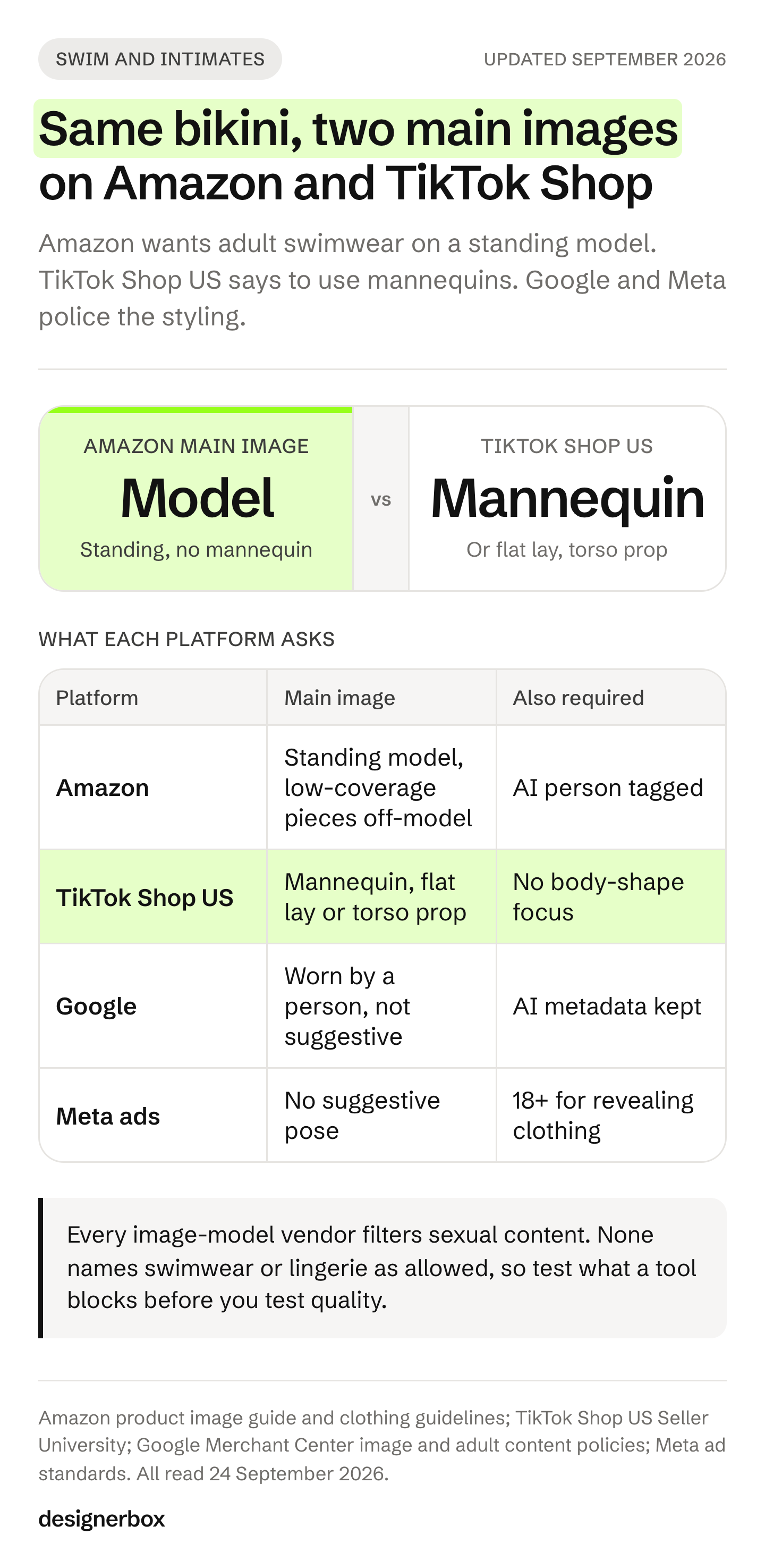 Infographic comparing Amazon, which wants adult swimwear on a standing model with no mannequin, with TikTok Shop US, which says to use mannequins, plus the Google and Meta rules.