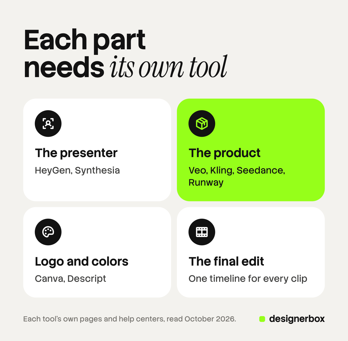 Four tiles for the four parts of a brand video and the tools that hold them: the presenter with HeyGen or Synthesia, the product with Veo, Kling, Seedance or Runway, logo and colors with Canva or Descript, and the final edit on one timeline for every clip. The product tile is marked.