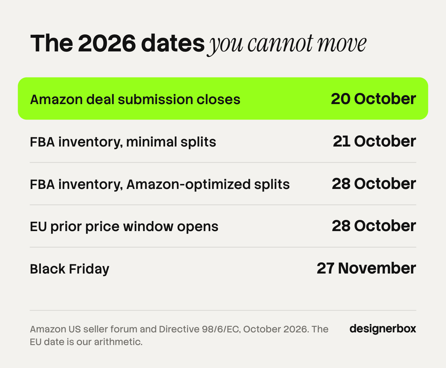Five dates before Black Friday 2026: Amazon US deal submission closes on 20 October, FBA inventory arrives by 21 or 28 October, the EU prior price window opens on 28 October, and Black Friday is 27 November.