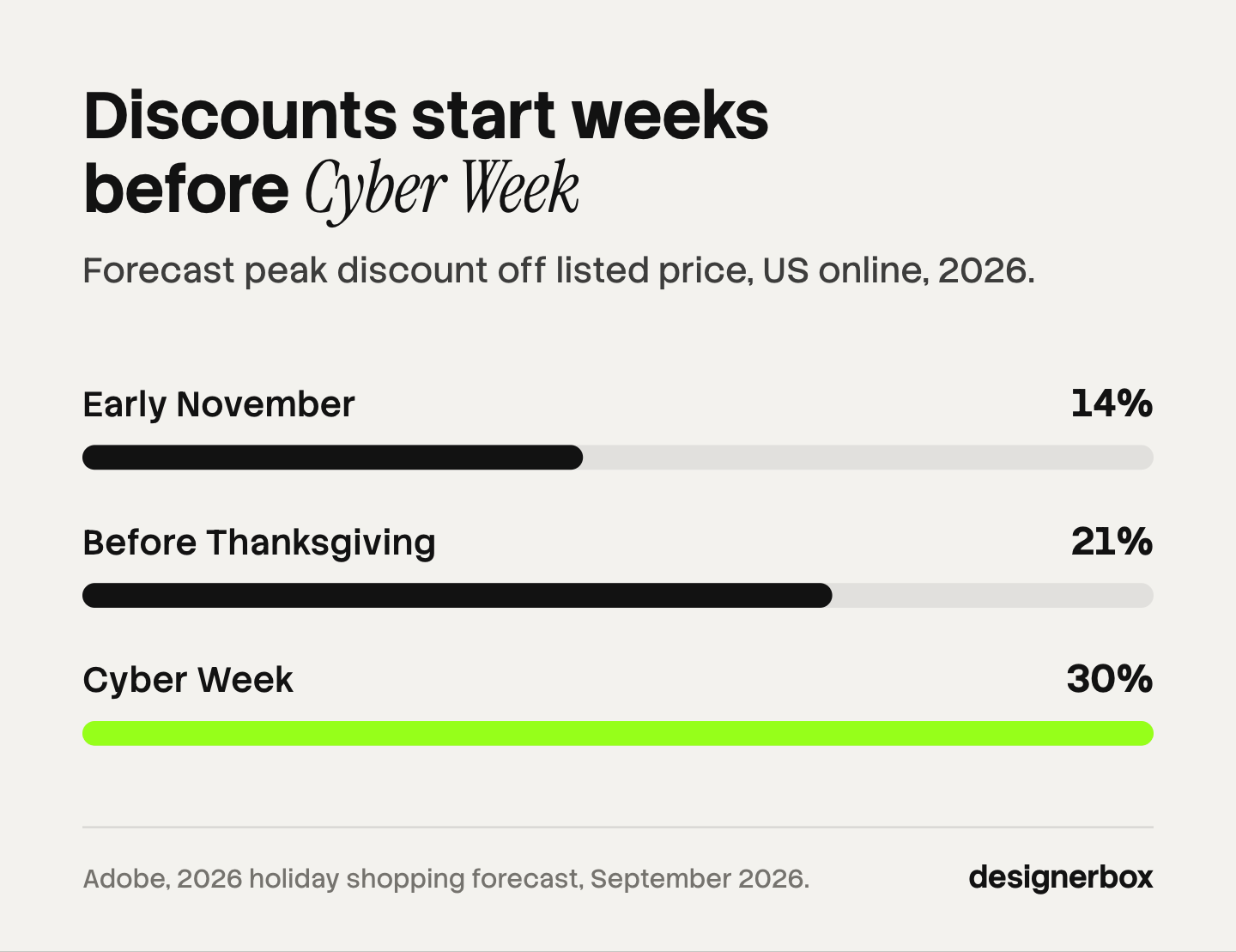 Adobe's forecast of peak discounts in the 2026 holiday season: up to 14% in early November, up to 21% before Thanksgiving and up to 30% in Cyber Week.