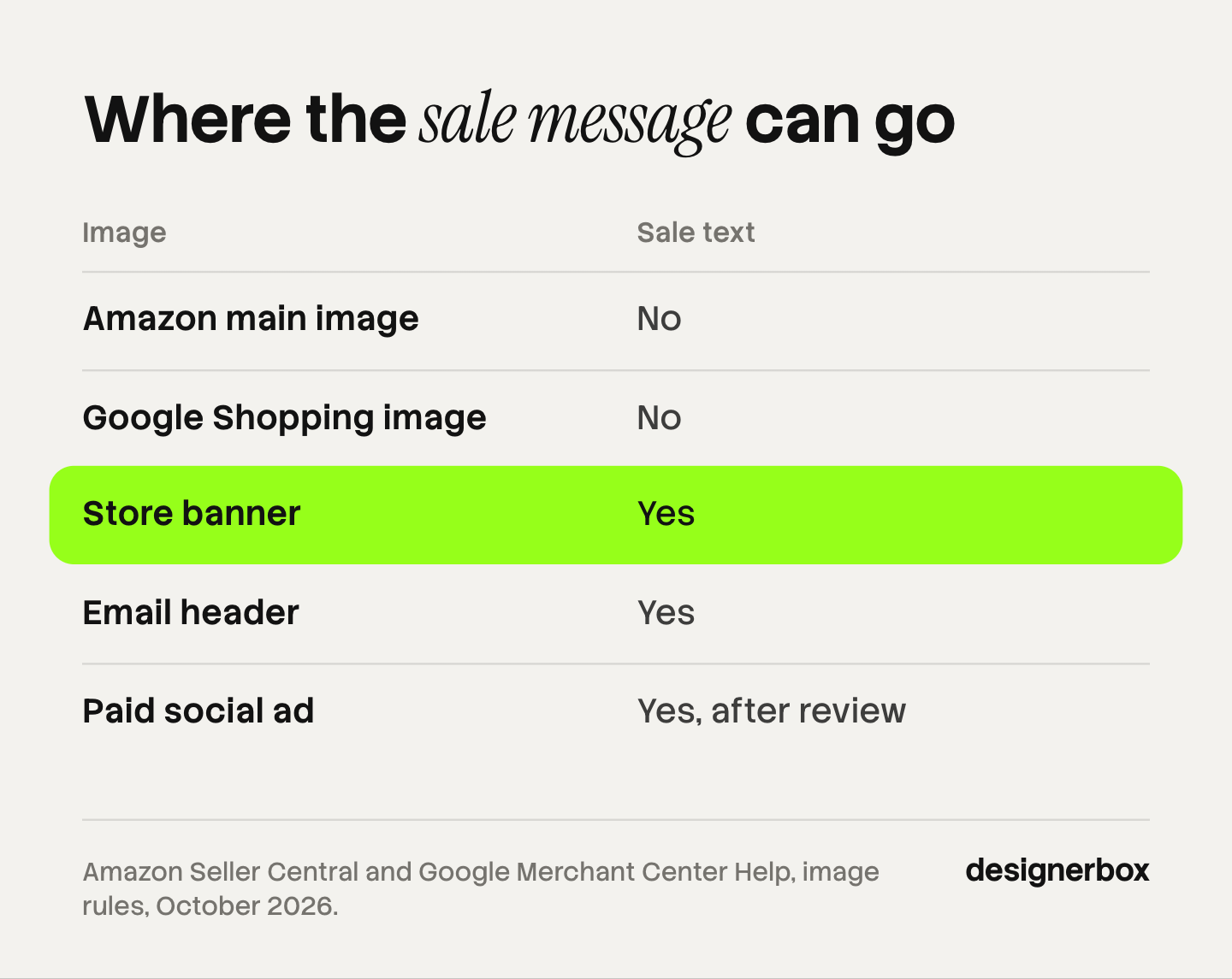 Where Black Friday sale text can go: not on the Amazon main image or the Google Shopping image, and yes on a store banner, an email header and a paid social ad.