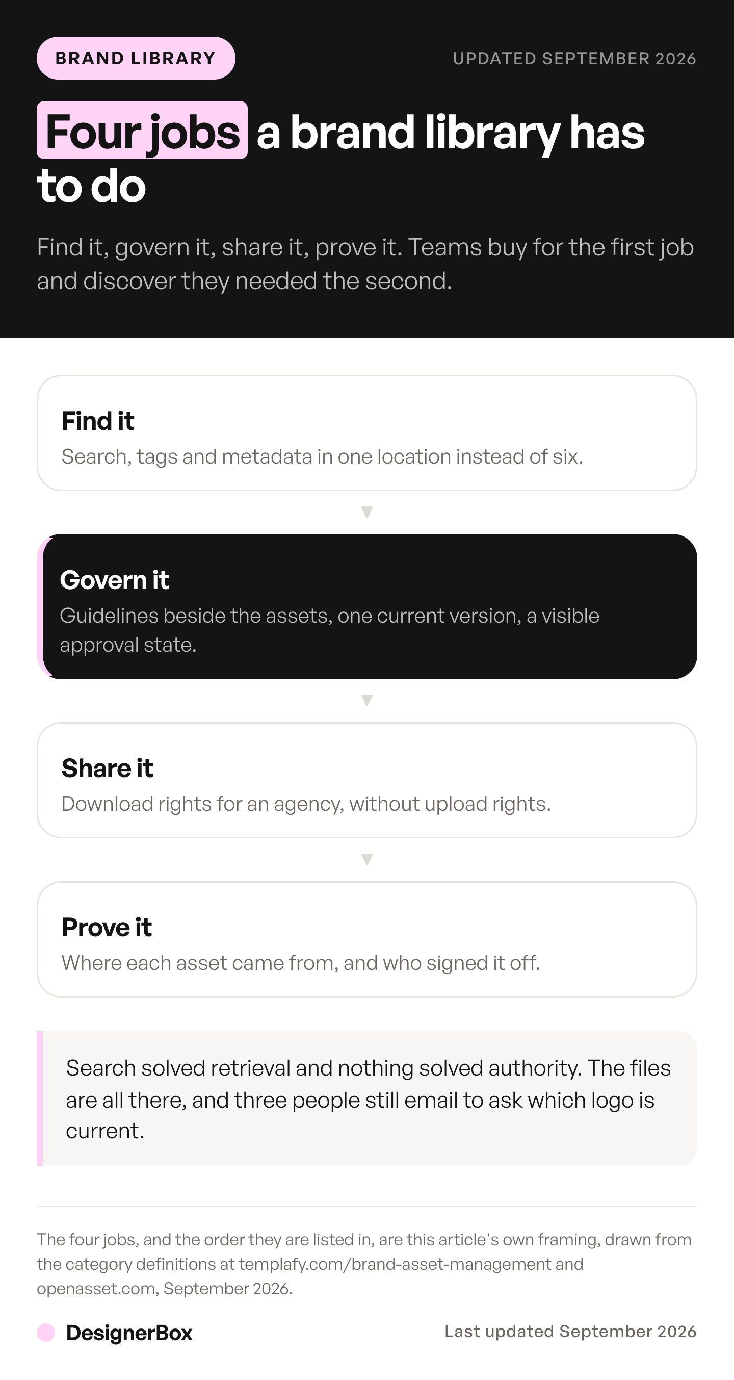 The four jobs a brand asset management system has to do in order: find the file, govern the current version, share it with outsiders, and prove how it was made.