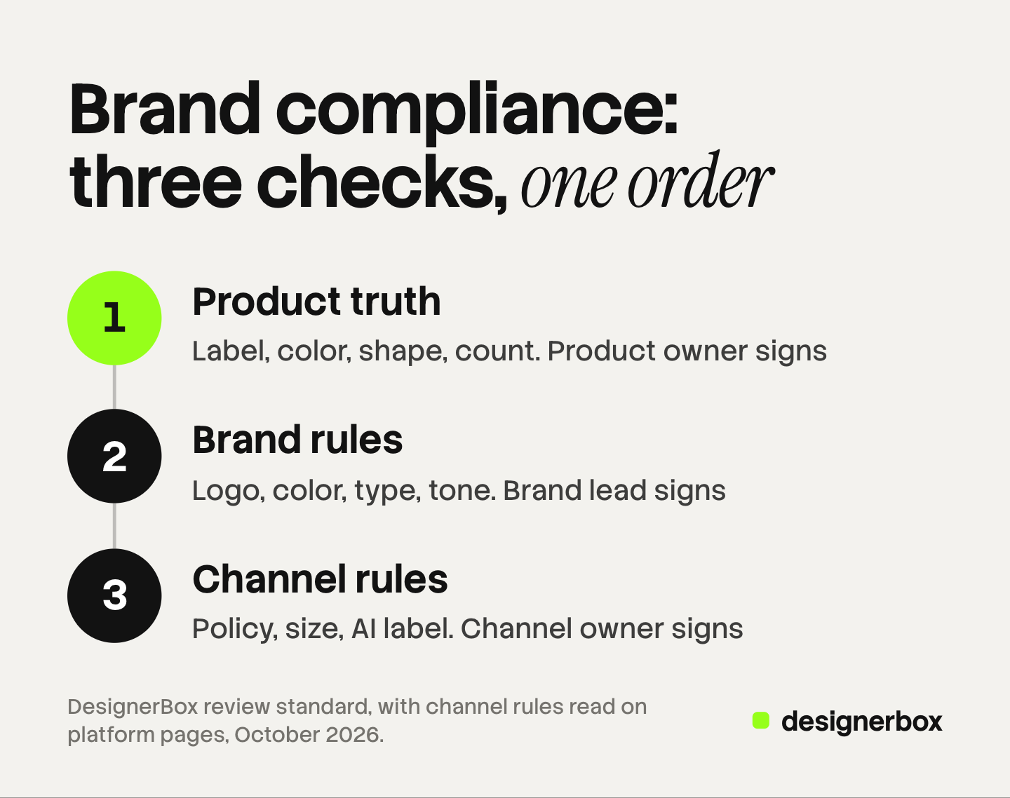 Three numbered steps of a brand compliance review in a fixed order: product truth signed by the product owner, brand rules signed by the brand lead, and channel rules signed by the channel owner.