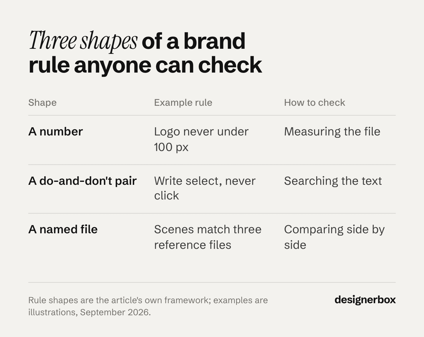 Three shapes of a brand rule anyone can check, a number, a do-and-don't pair and a named file, with an example rule for each and how a person checks it.