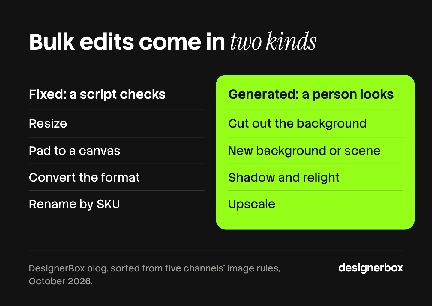 Two kinds of bulk image edit. Fixed edits a script can check: resize, pad to a canvas, convert the format, rename. Generated edits a person must see: cut out the background, new scene, relight, upscale.