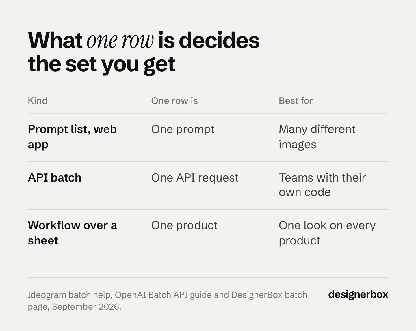 Three kinds of bulk image generator compared by what one row is and what each is best for: a prompt in a prompt list, a request in an API batch, and a product in a workflow over a sheet.