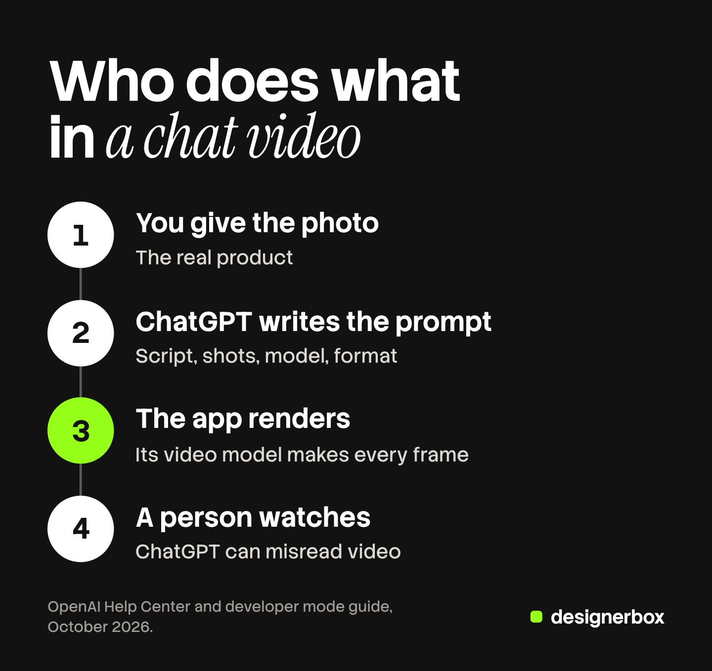 Four steps of a video run from ChatGPT: you give the product photo, ChatGPT writes the prompt, the connected app runs the video model, and a person watches the clip.