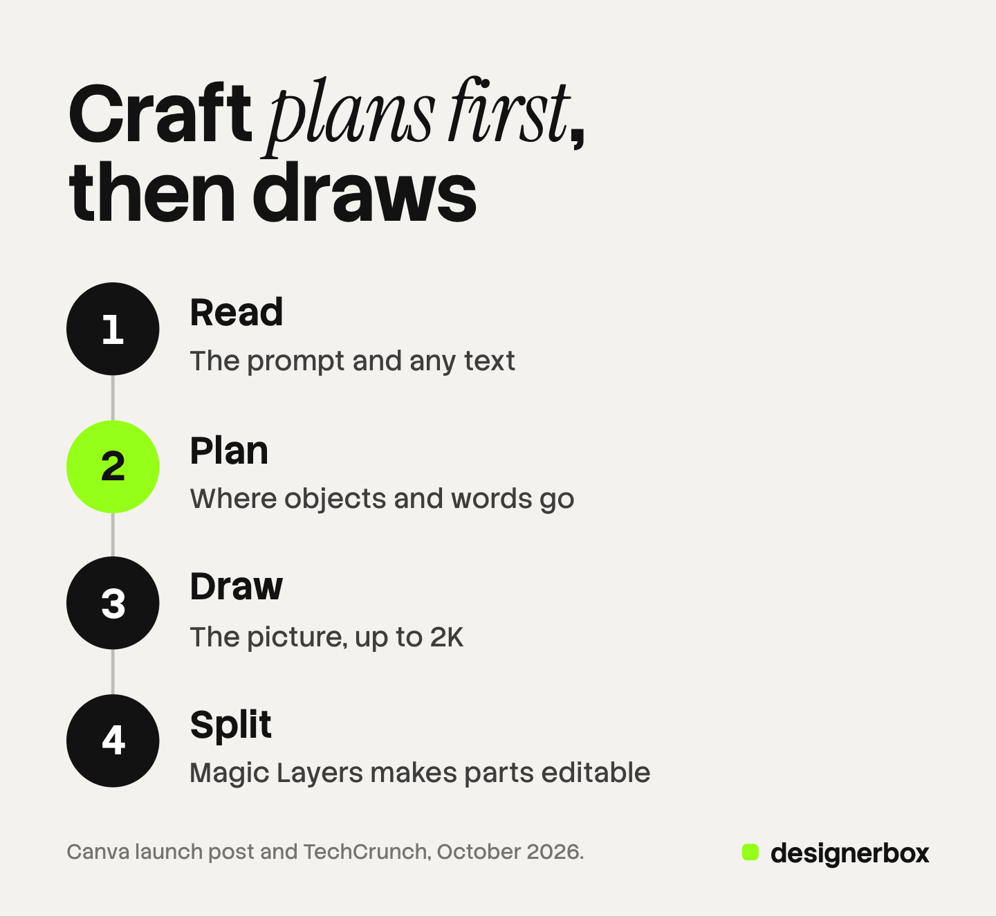Four numbered steps for how Canva Craft makes a picture: read the prompt, plan the layout and text, draw the picture, then split it into editable layers with Magic Layers. The plan step is marked.