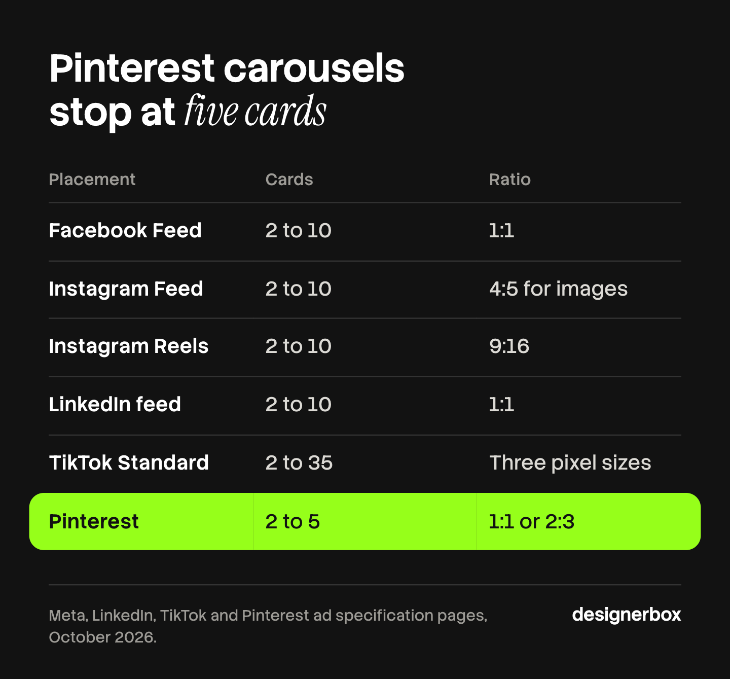 Table of carousel ad limits on six placements: Facebook Feed, Instagram Feed, Instagram Reels and LinkedIn take 2 to 10 cards, TikTok takes 2 to 35 images, and Pinterest takes 2 to 5, with the ratio for each.