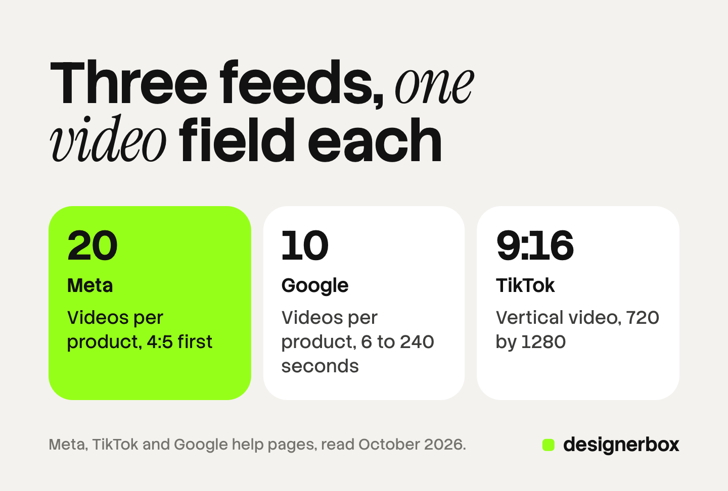 Three tiles for the product video field in a catalog feed: Meta takes up to 20 videos per product with 4:5 first, Google takes up to 10 videos of 6 to 240 seconds, and TikTok takes a vertical 9:16 video link at 720 by 1280.