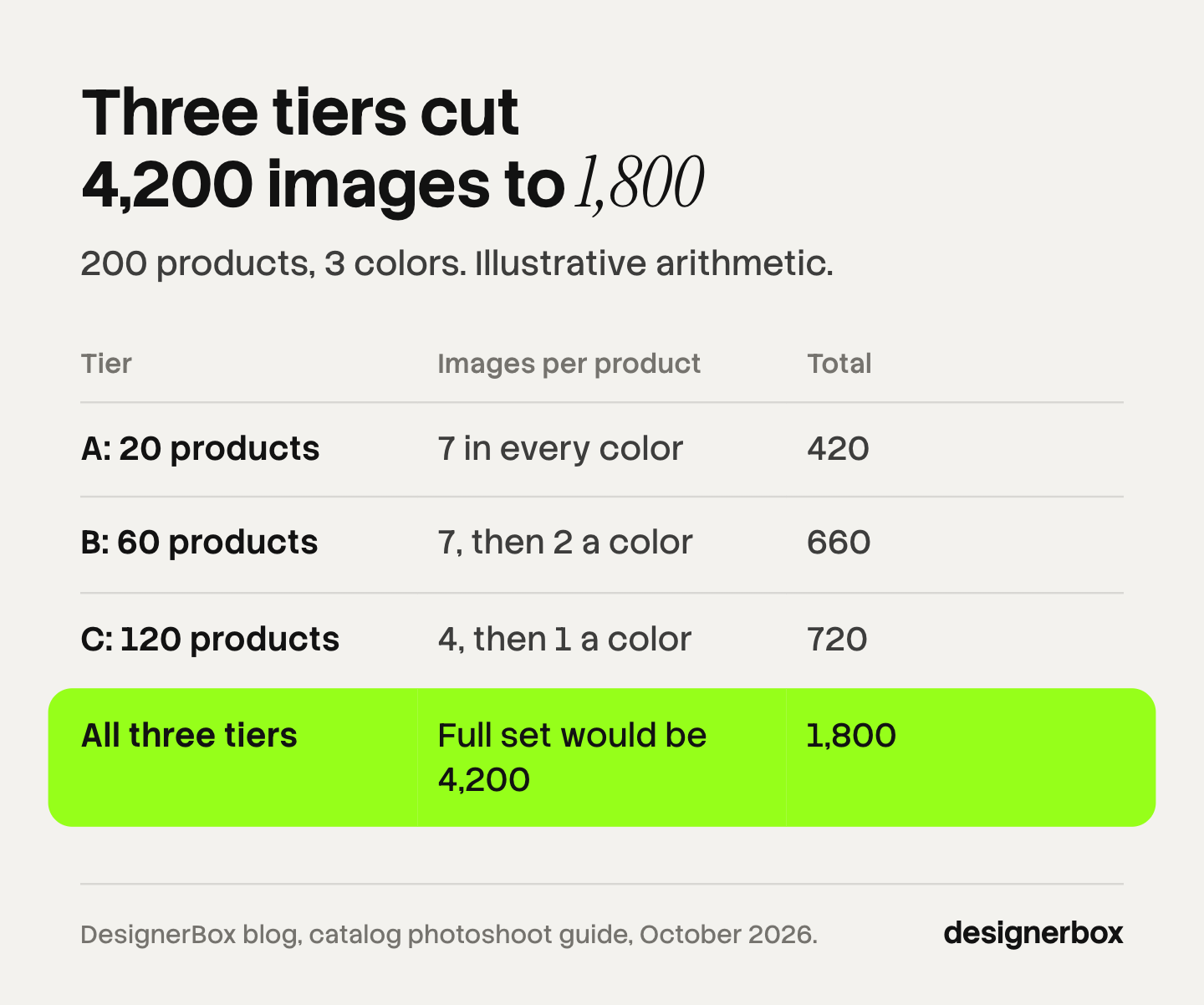 Three catalog photoshoot tiers for 200 products in 3 colors: tier A makes 420 images, tier B 660 and tier C 720, a total of 1,800 against 4,200 for the full set on every color. Illustrative arithmetic.