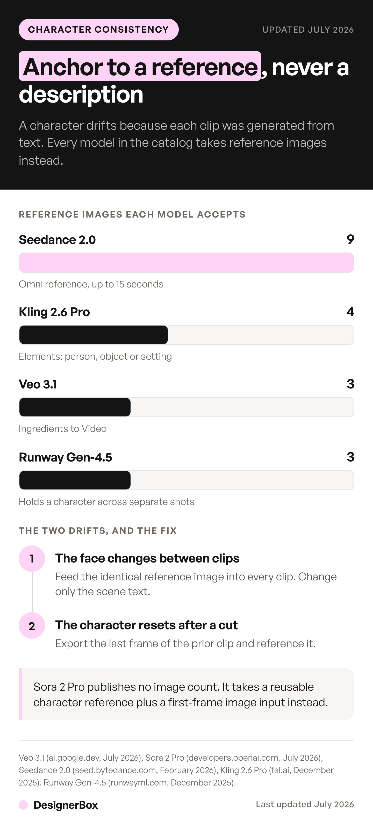 How many reference images each video model accepts to hold character consistency in AI video, from nine on Seedance 2.0 down to three on Veo 3.1 and Runway Gen-4.5.
