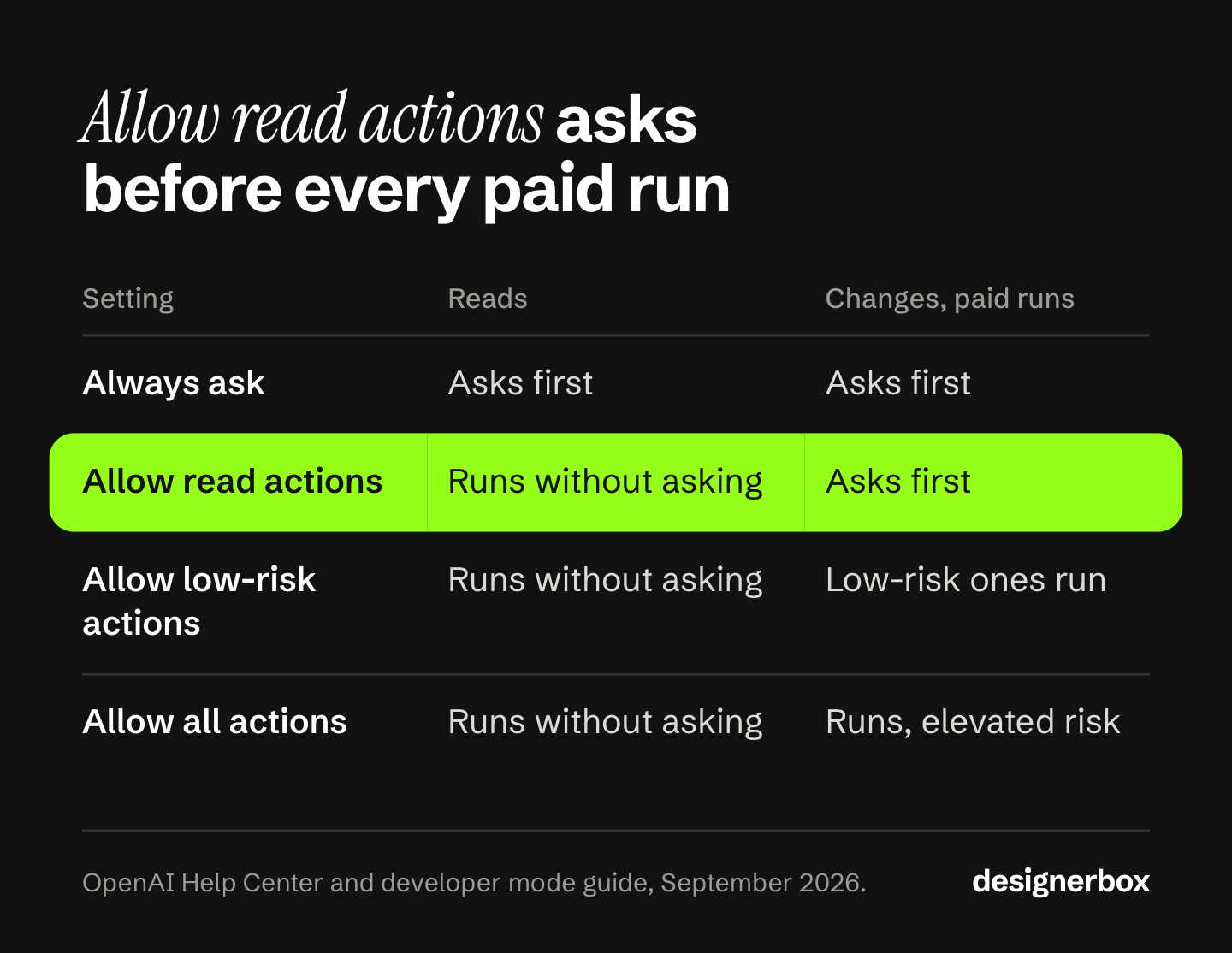 Table of ChatGPT's four permission levels for an MCP app, from Always ask to Allow all actions. Allow read actions runs reads without asking and asks before changes and paid runs.
