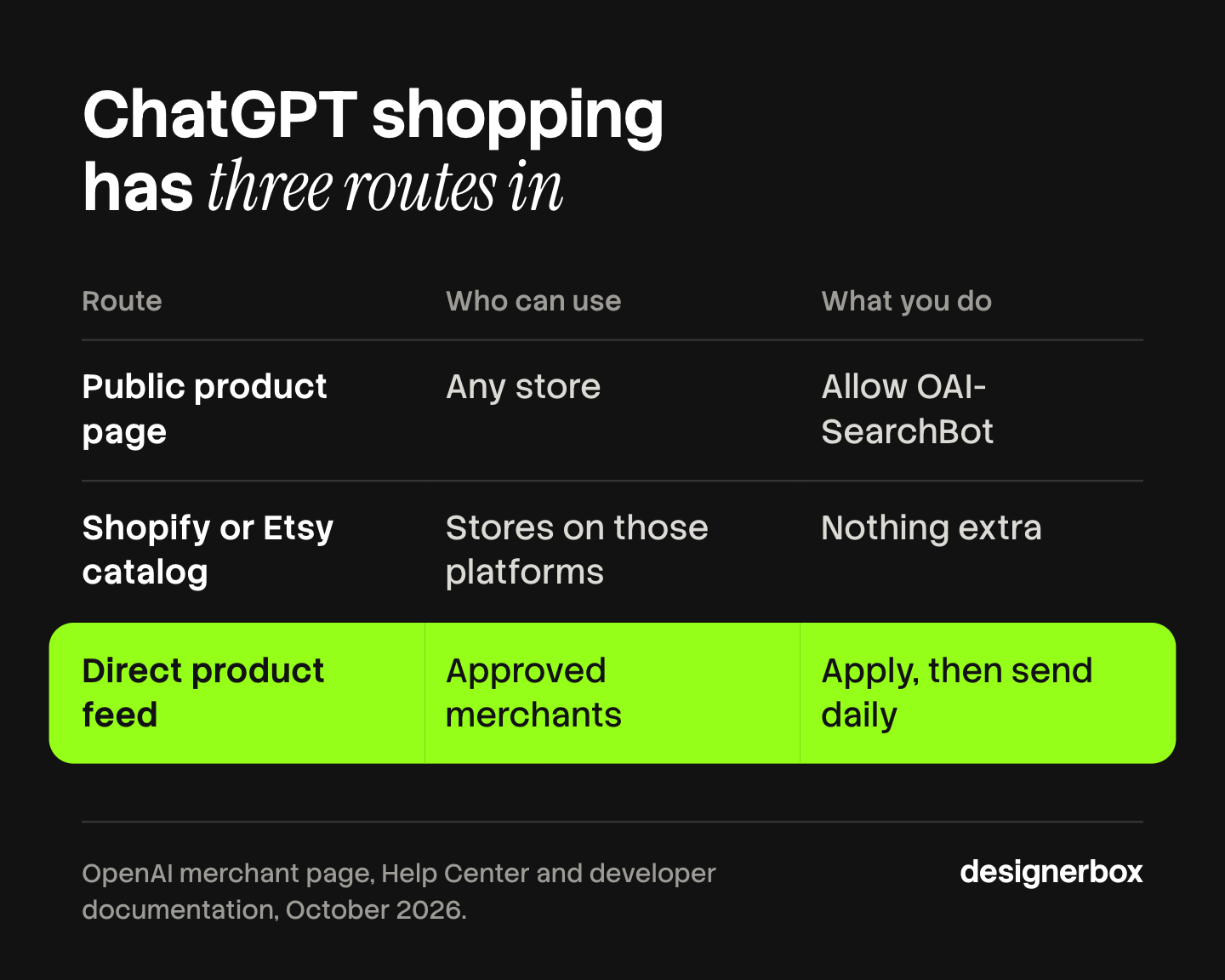 Table of the three routes into ChatGPT shopping: a public product page for any store, the Shopify or Etsy catalog with no extra setup, and a direct product feed for approved merchants.