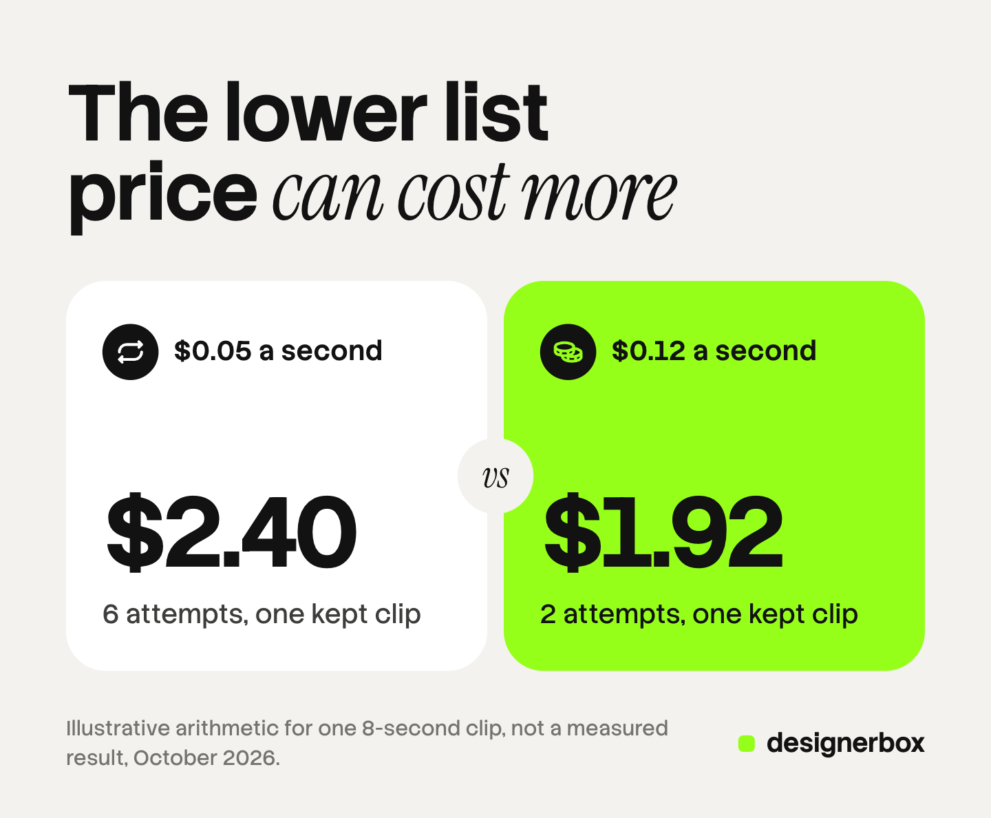 Illustrative arithmetic for one 8-second clip: a model at $0.05 a second that needs 6 attempts costs $2.40 per kept clip, and a model at $0.12 a second that needs 2 attempts costs $1.92.