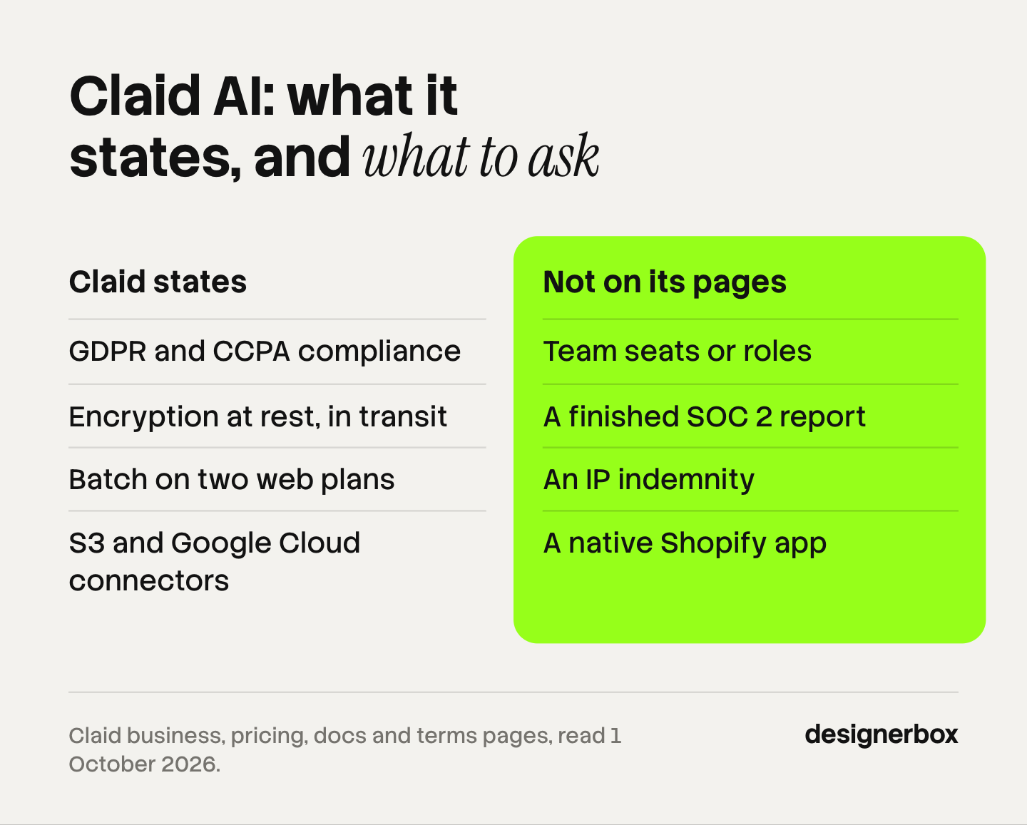 Two lists for Claid AI. Claid states GDPR and CCPA compliance, encryption at rest and in transit, batch on two web plans and S3 and Google Cloud connectors. Not on its public pages: team seats or roles, a finished SOC 2 report, an IP indemnity and a native Shopify app.