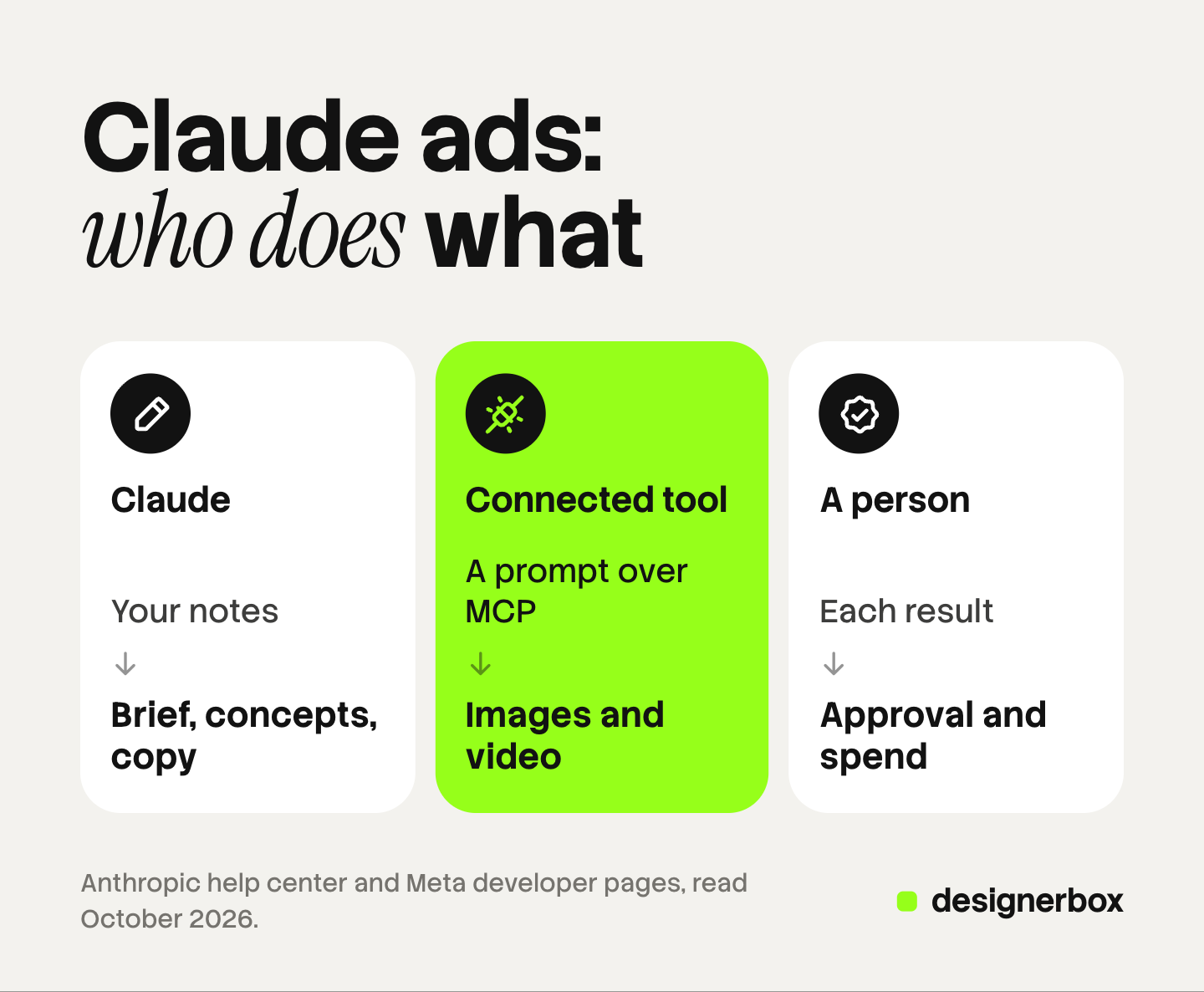 Three tiles that show who does what in a Claude ad campaign: Claude writes the brief and the copy, a connected tool makes images and video over MCP, and a person approves each ad and confirms spend.
