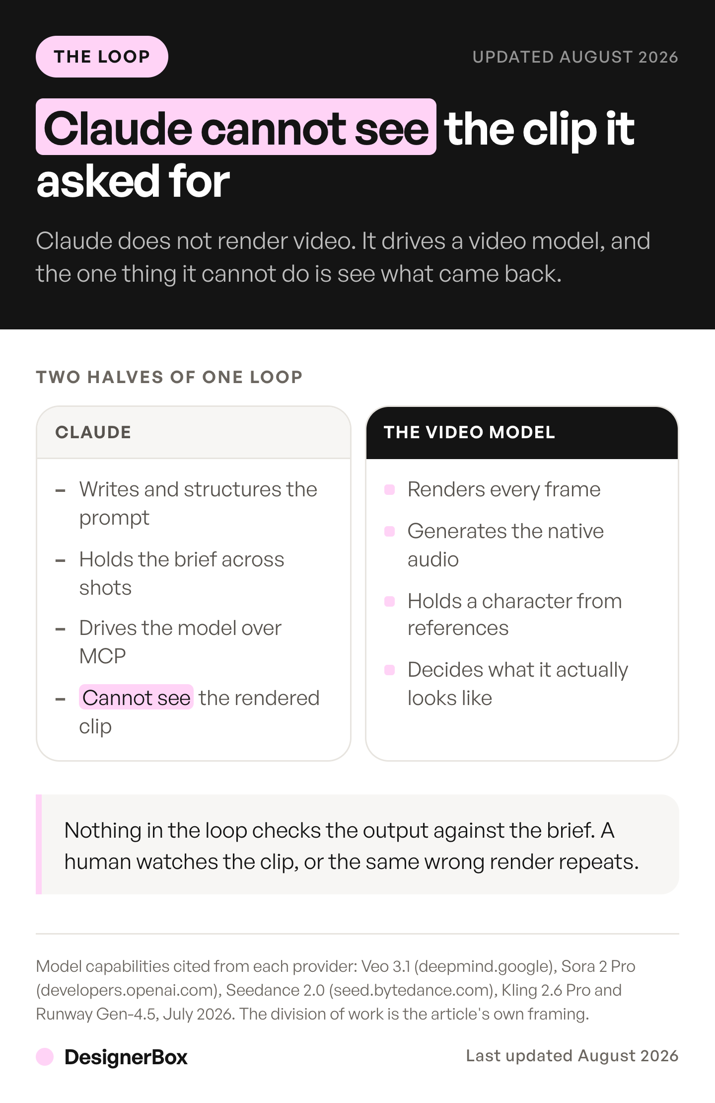 What a Claude AI video generator loop splits into: Claude writes and drives the prompt while the video model renders the frames, and only one of the two can see the output.
