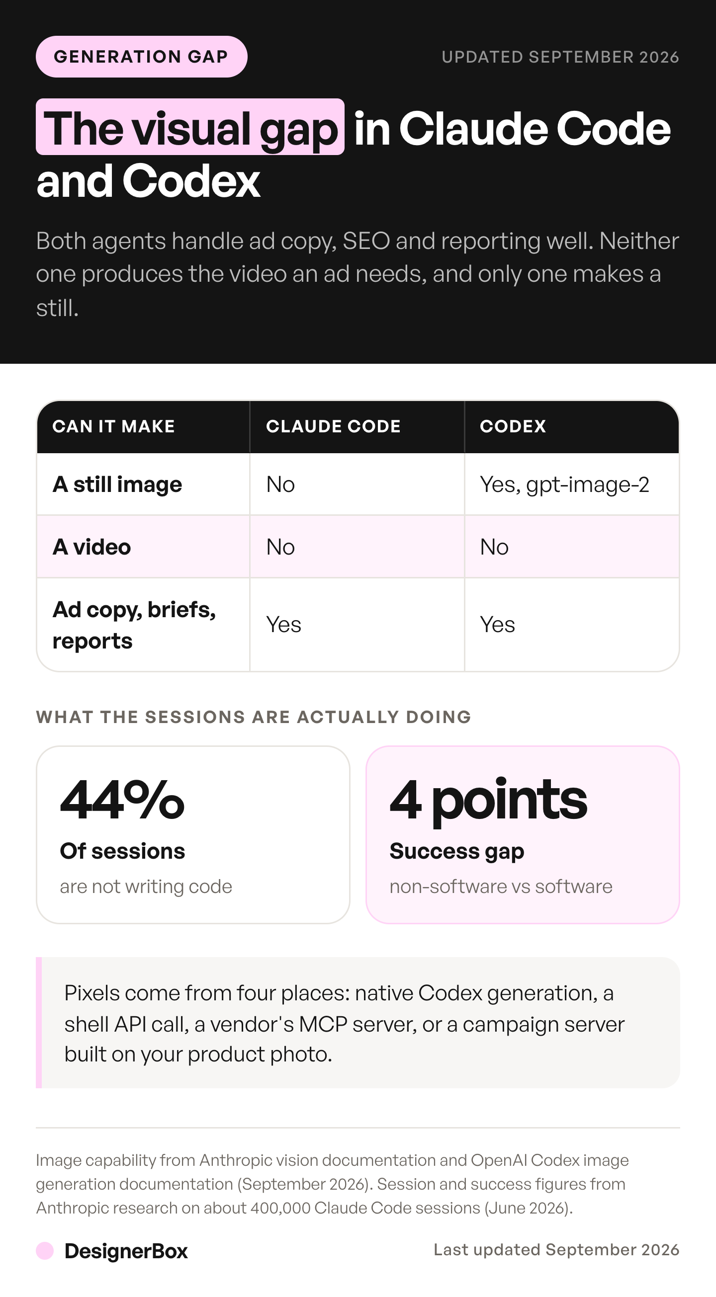 Claude Code and Codex compared on generation capability for marketing work. Claude Code generates no images at all, Codex generates stills through gpt-image-2, and neither generates video, so campaign visuals come from a connected service.